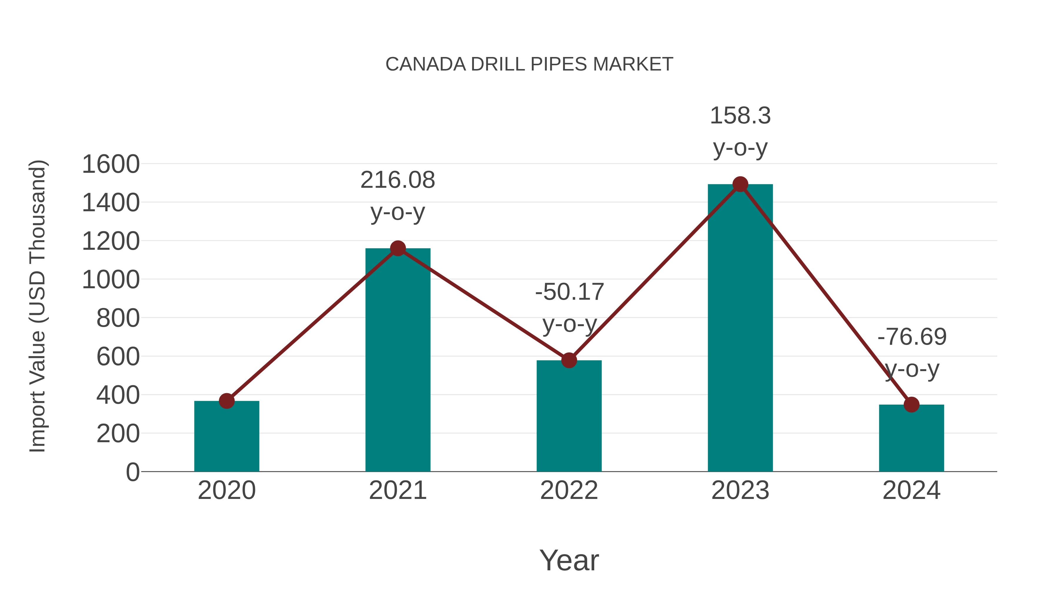  Canada Drill Pipes Market: Import Trend Analysis