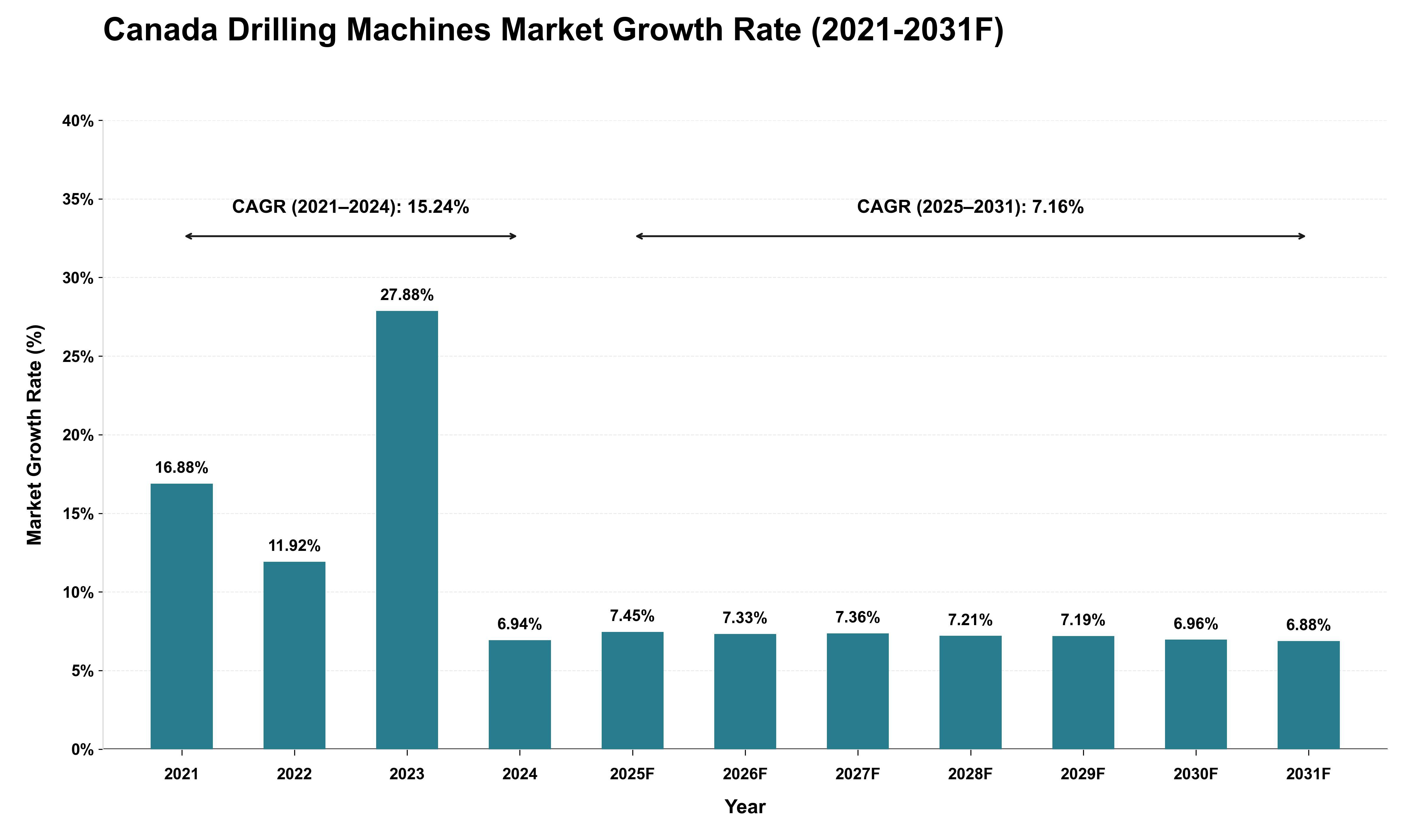 Canada Drilling Machines Market Growth Rate Analysis (2021 - 2031)