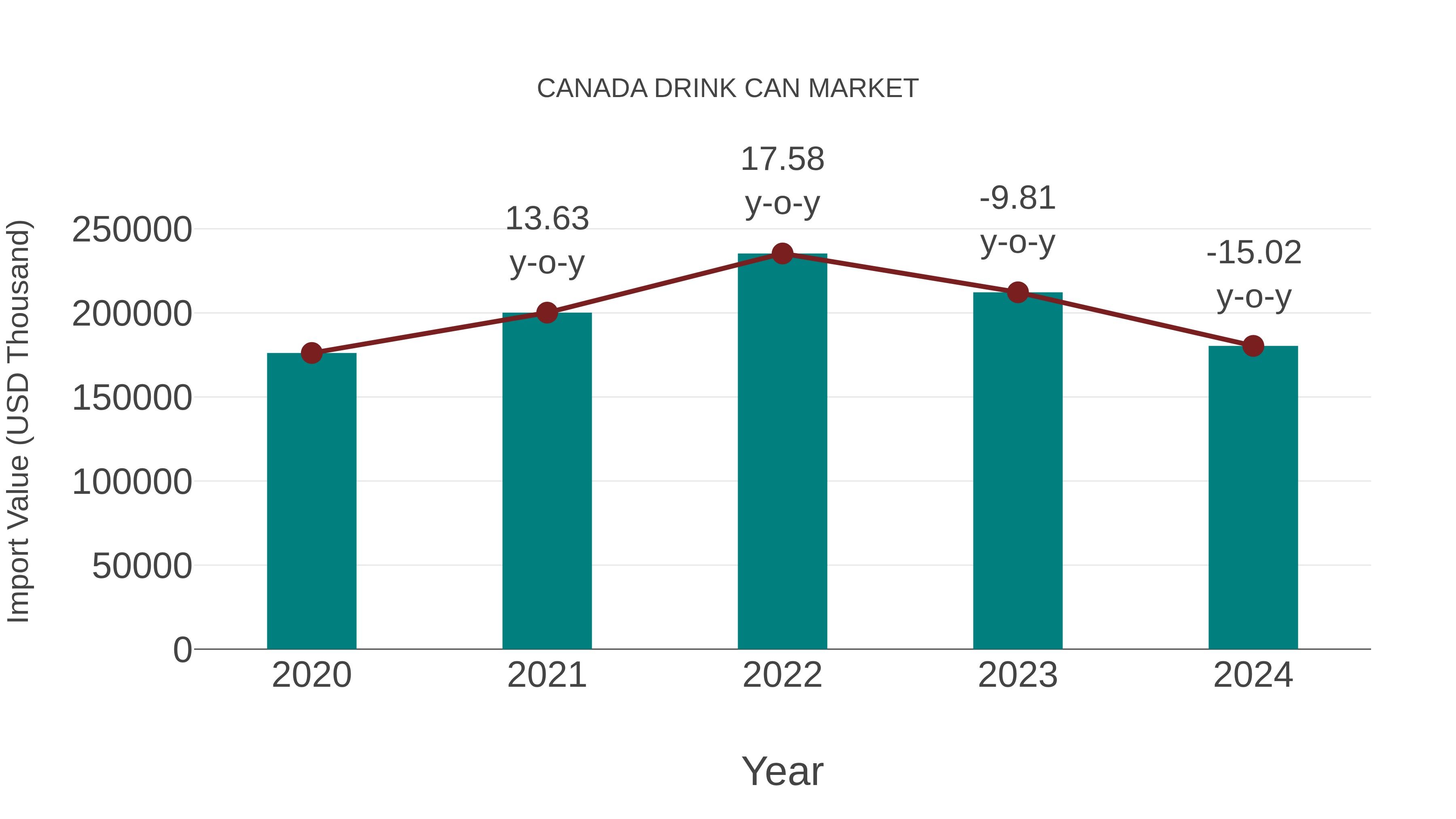  Canada Drink Can Market: Import Trend Analysis