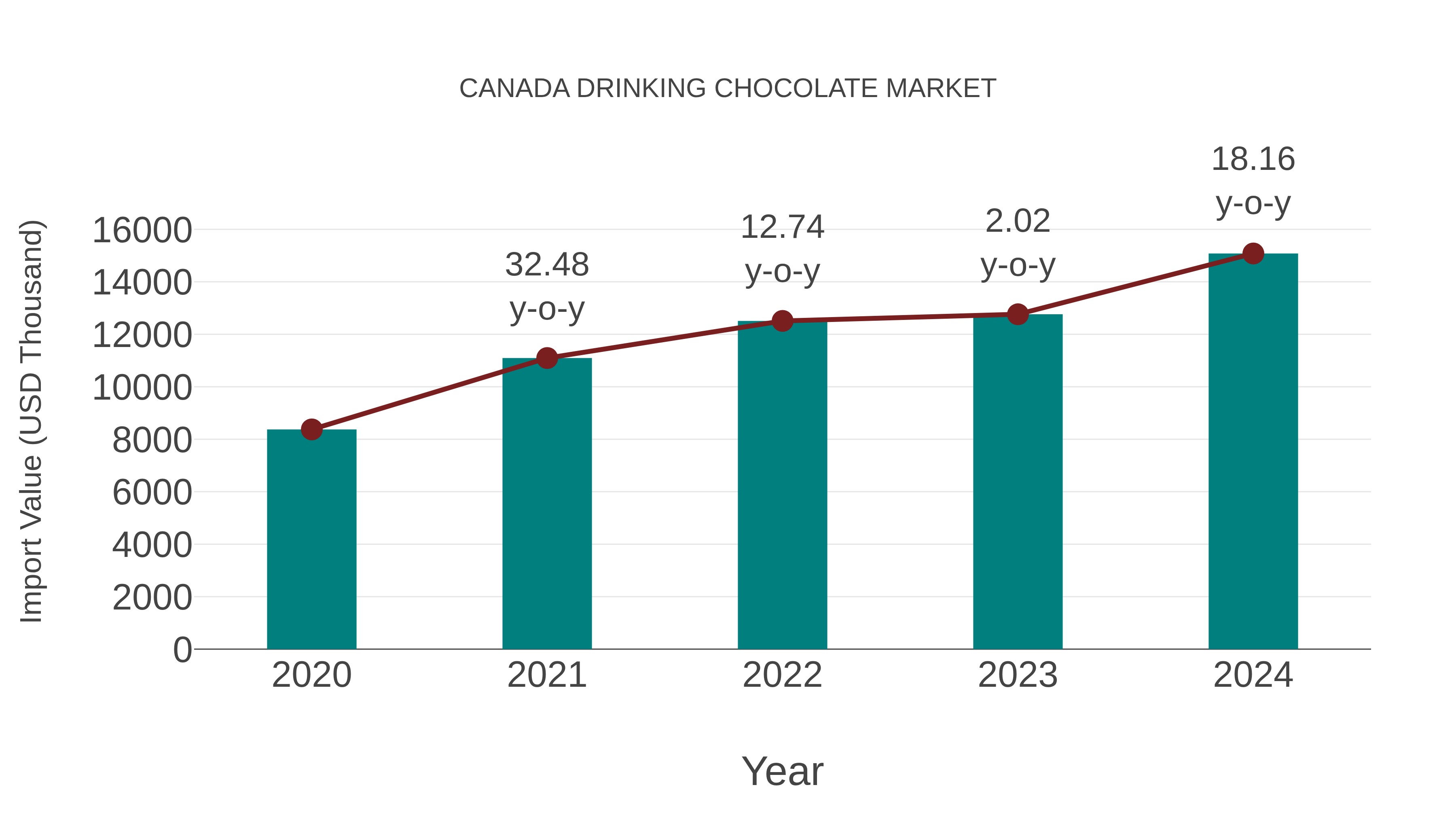  Canada Drinking Chocolate Market: Import Trend Analysis