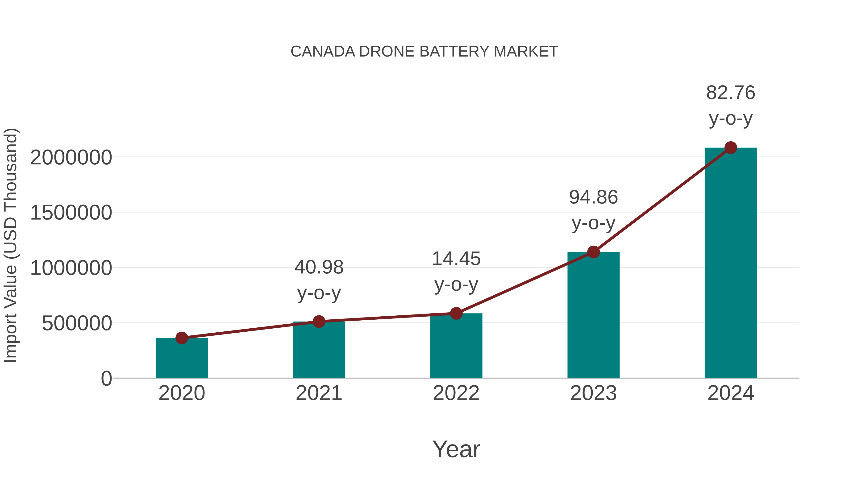 Canada Drone Battery Market: Import Trend Analysis