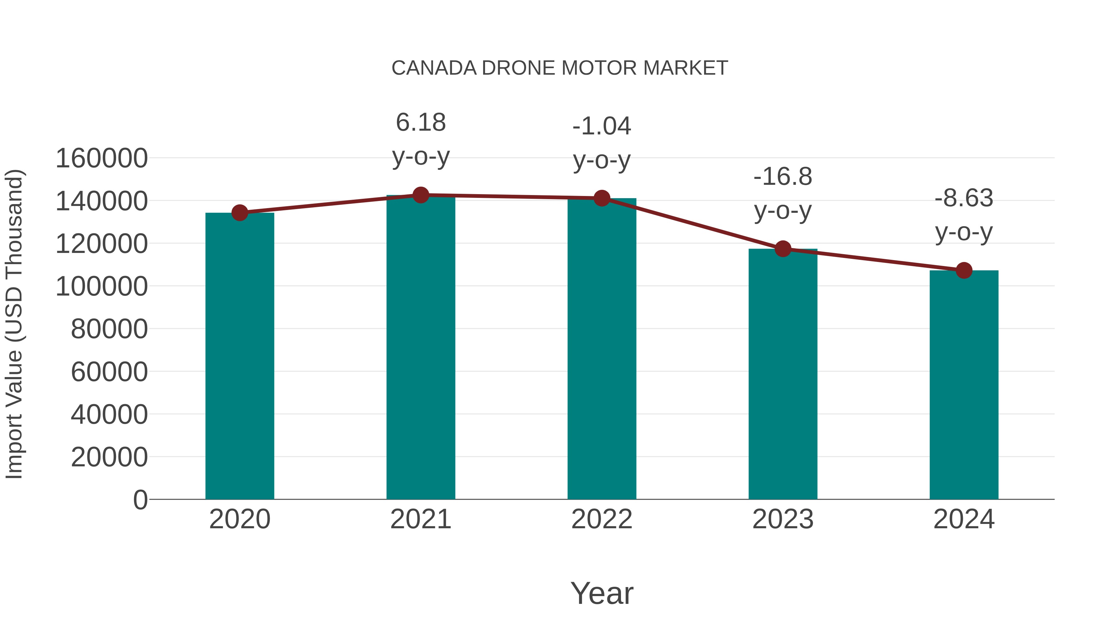 Canada Drone Motor Market: Import Trend Analysis