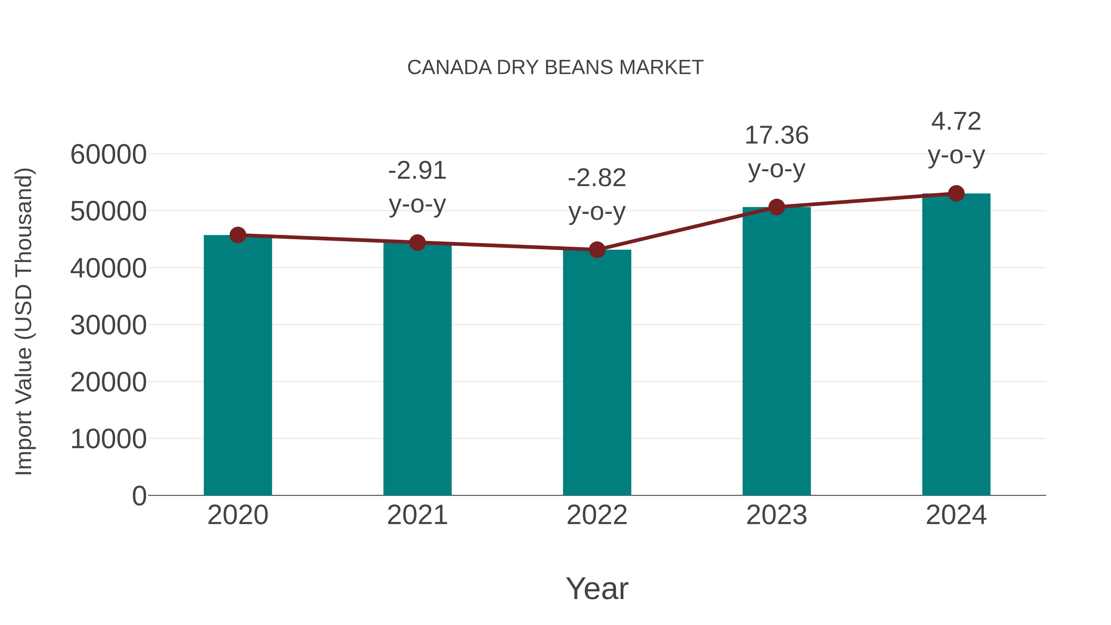  Canada Dry Beans Market: Import Trend Analysis
