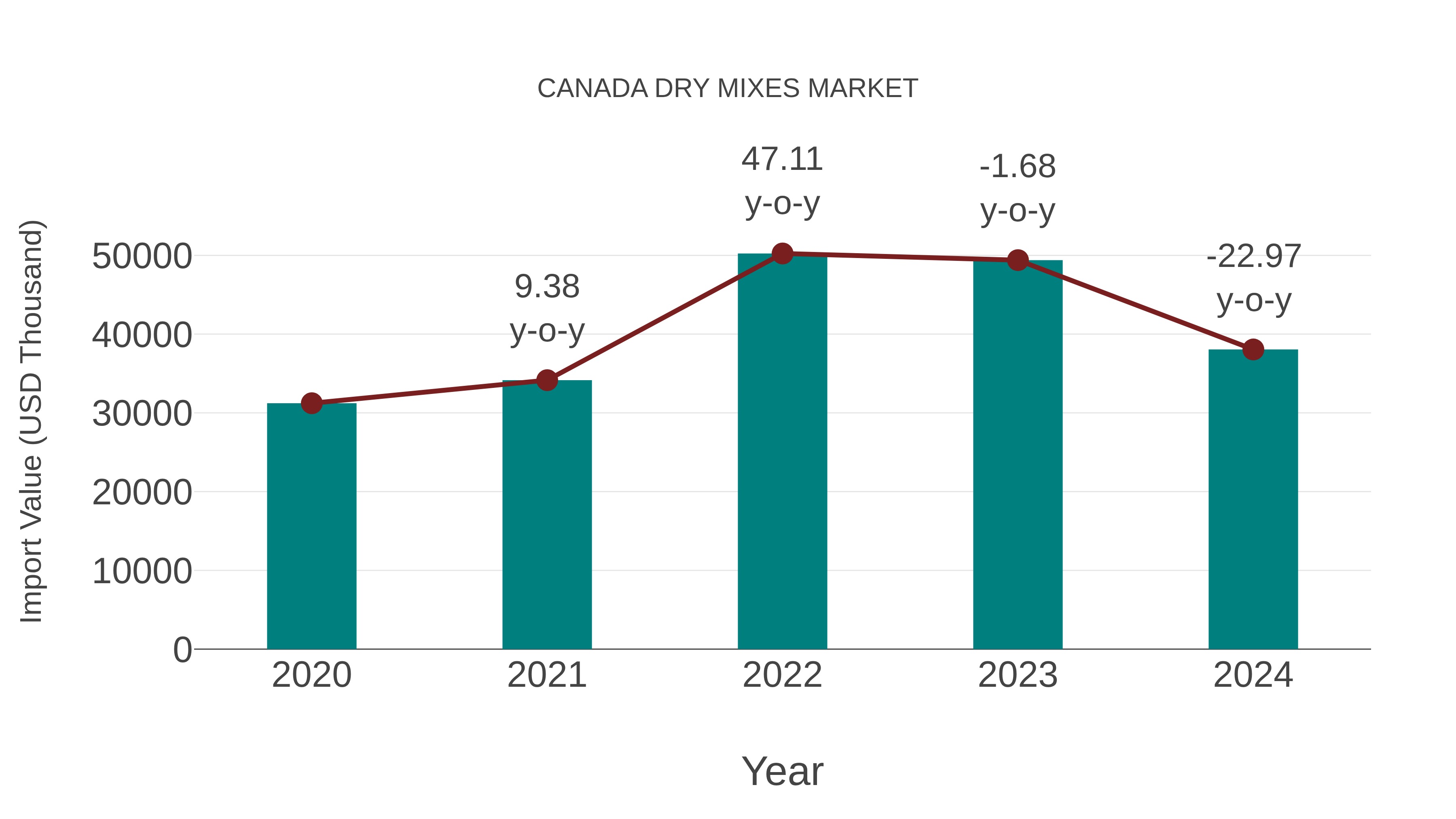 Canada Dry Mixes Market: Import Trend Analysis