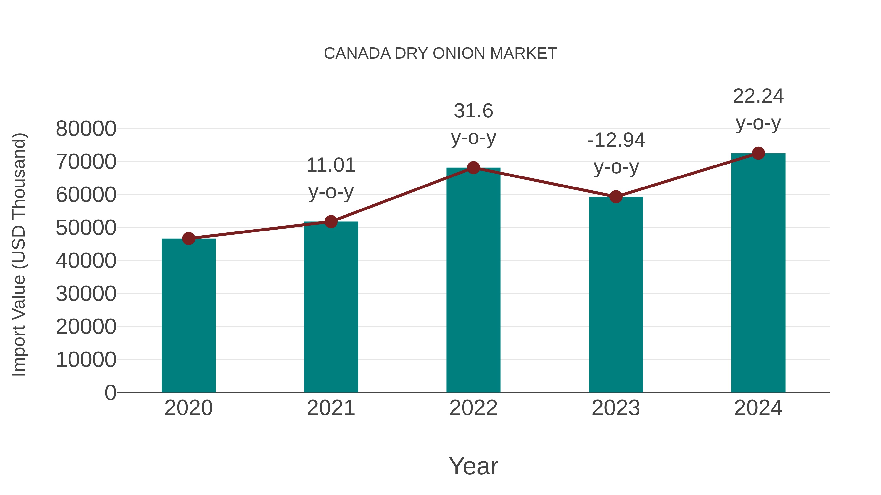  Canada Dry Onion Market: Import Trend Analysis