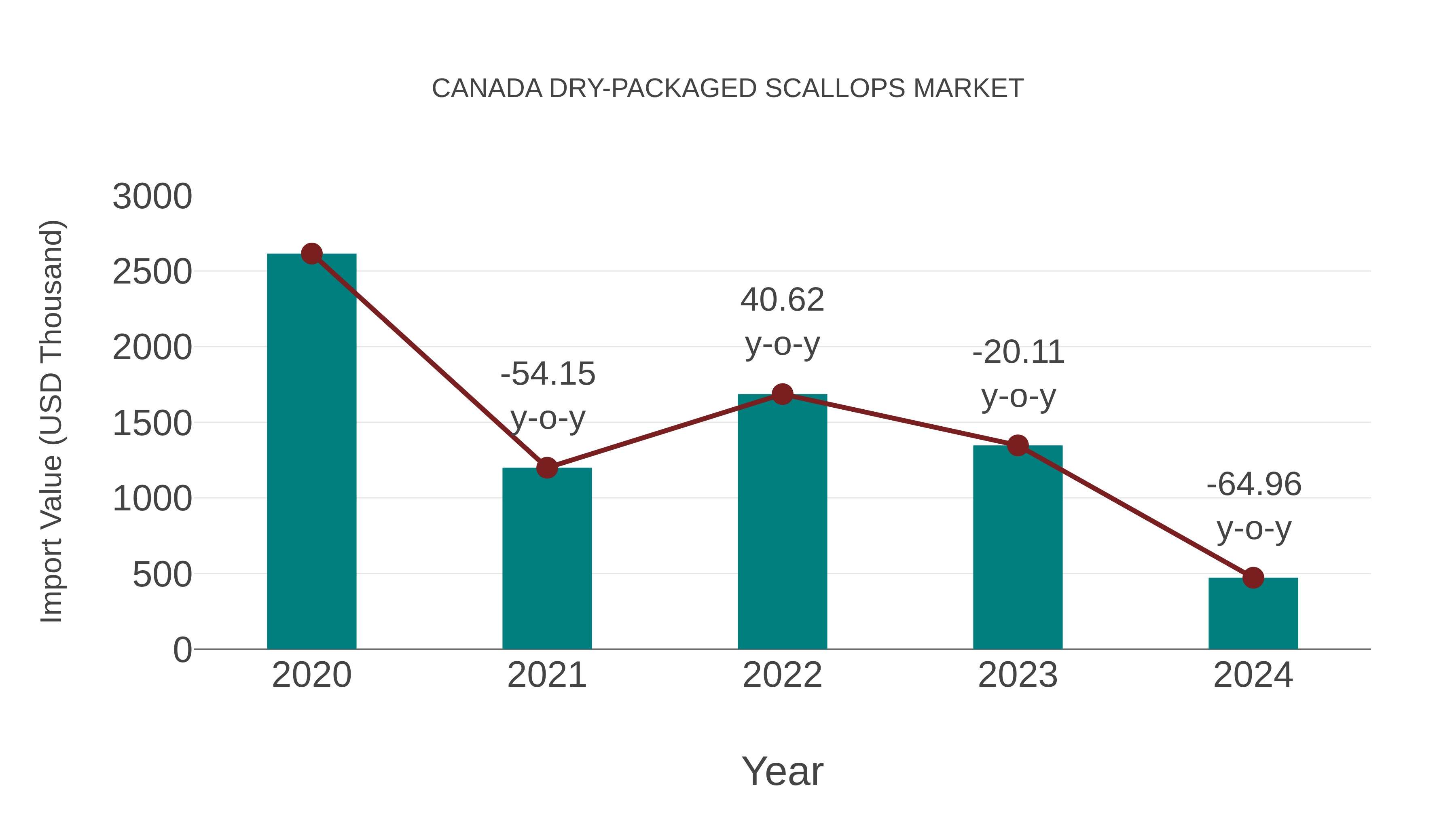  Canada Dry-packaged Scallops Market: Import Trend Analysis