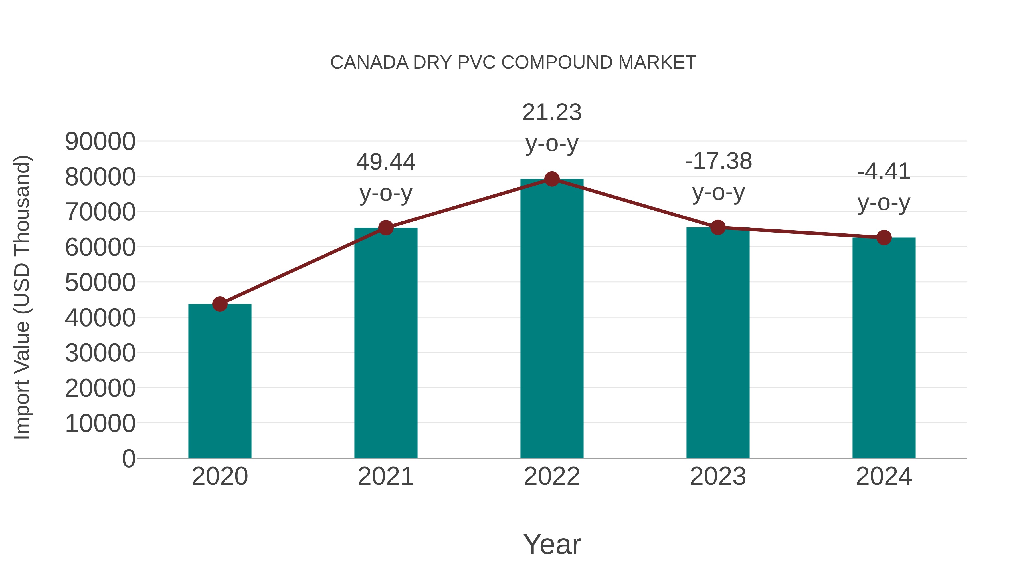  Canada Dry Pvc Compound Market: Import Trend Analysis