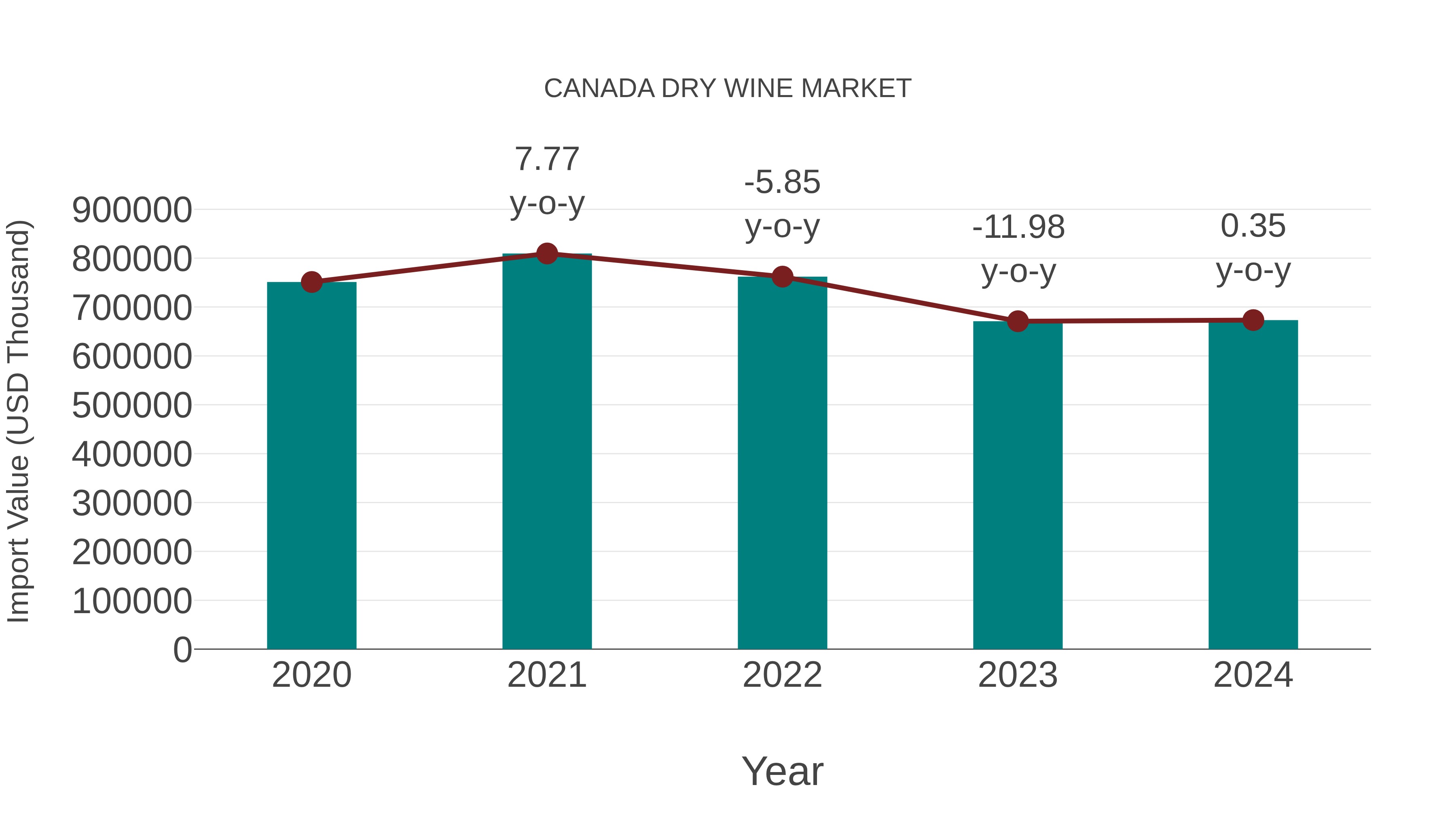  Canada Dry Wine Market: Import Trend Analysis
