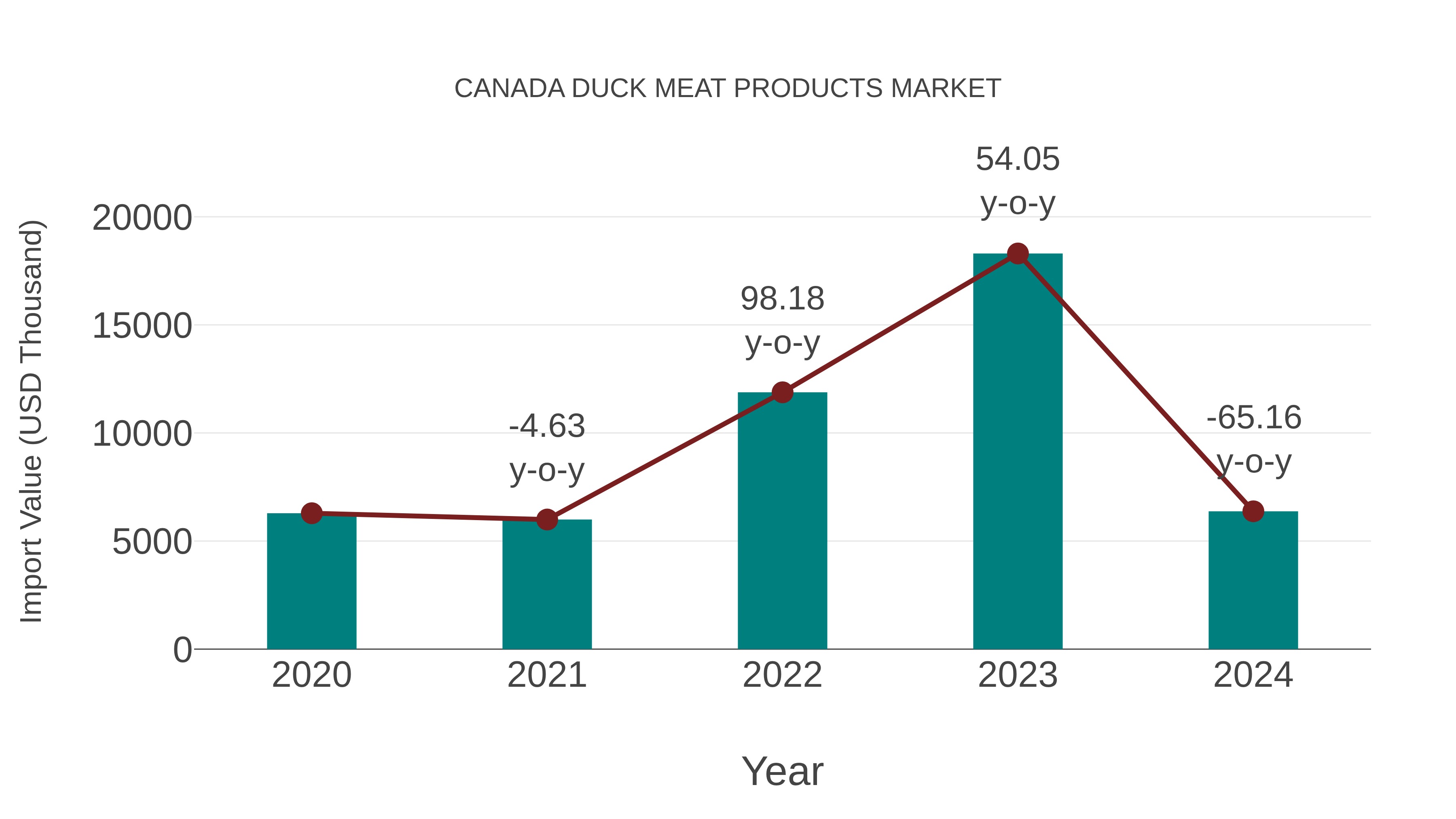 Canada Duck Meat Products Market: Import Trend Analysis