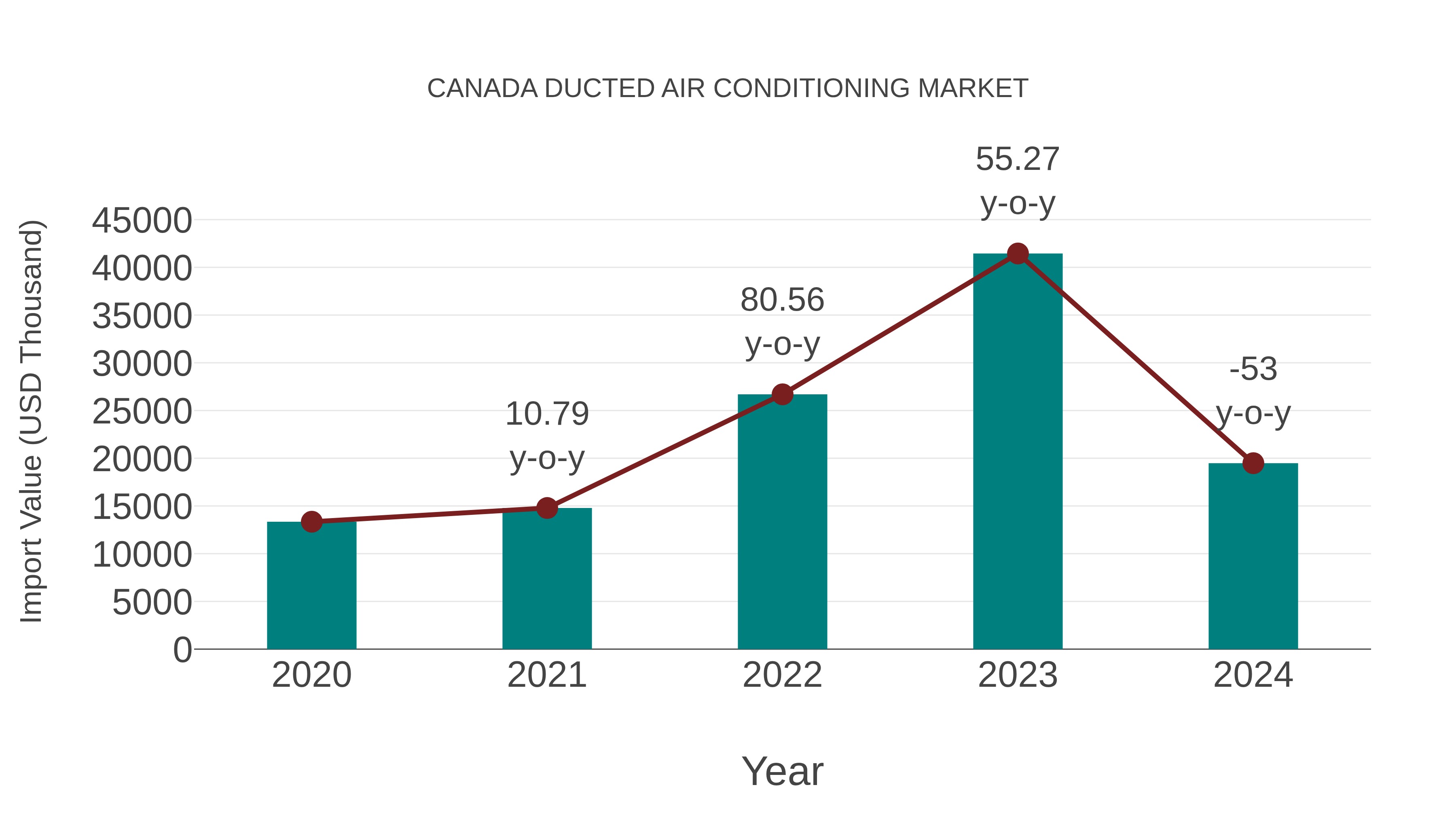  Canada Ducted Air Conditioning Market: Import Trend Analysis
