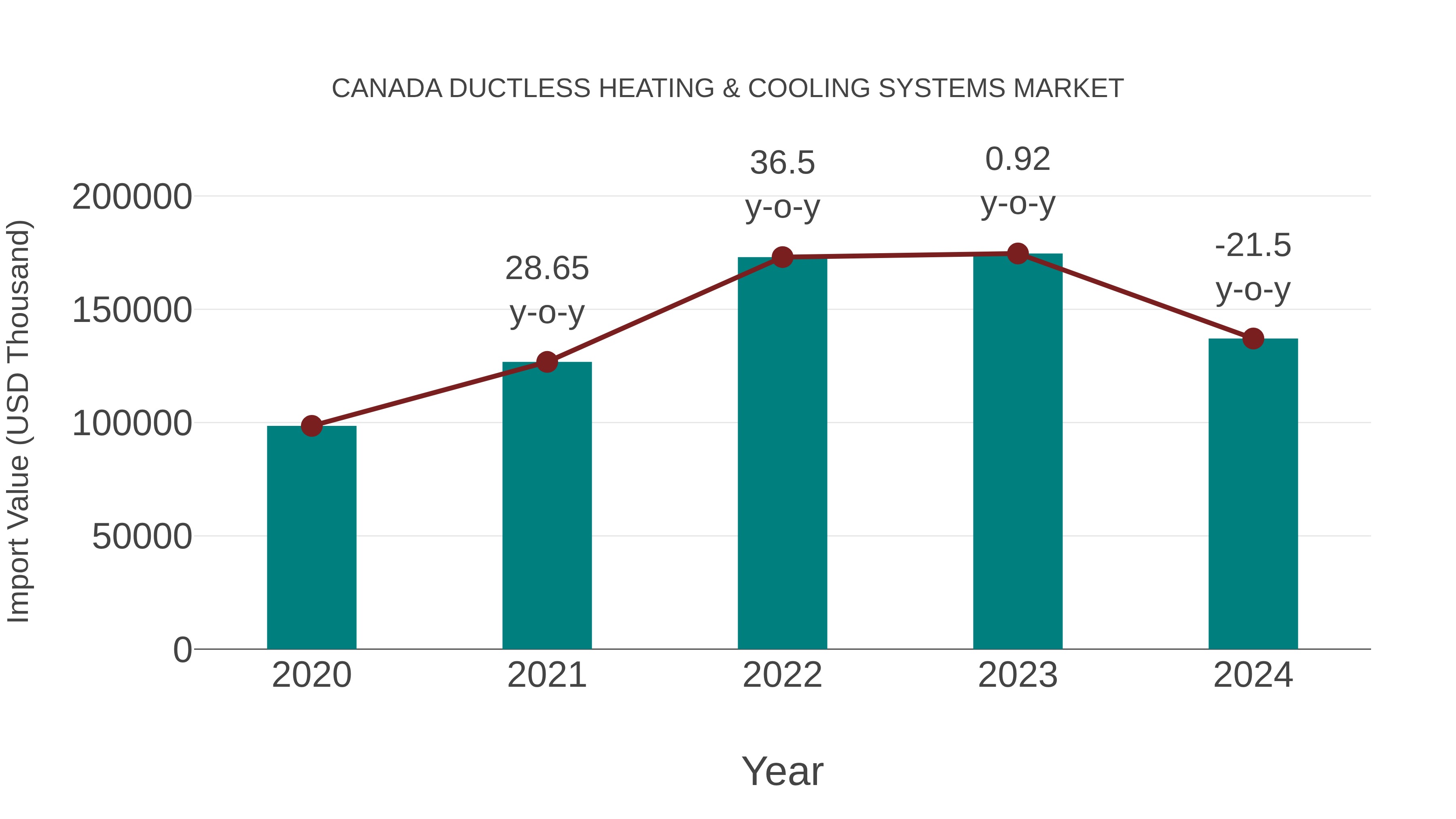  Canada Ductless Heating & Cooling Systems Market: Import Trend Analysis
