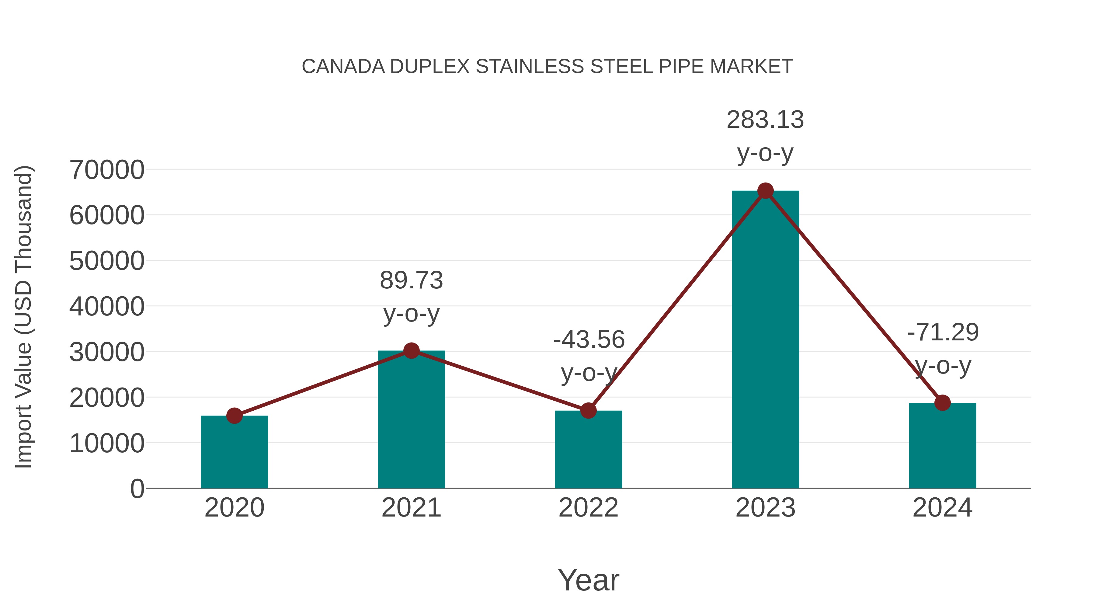  Canada Duplex Stainless Steel Pipe Market: Import Trend Analysis