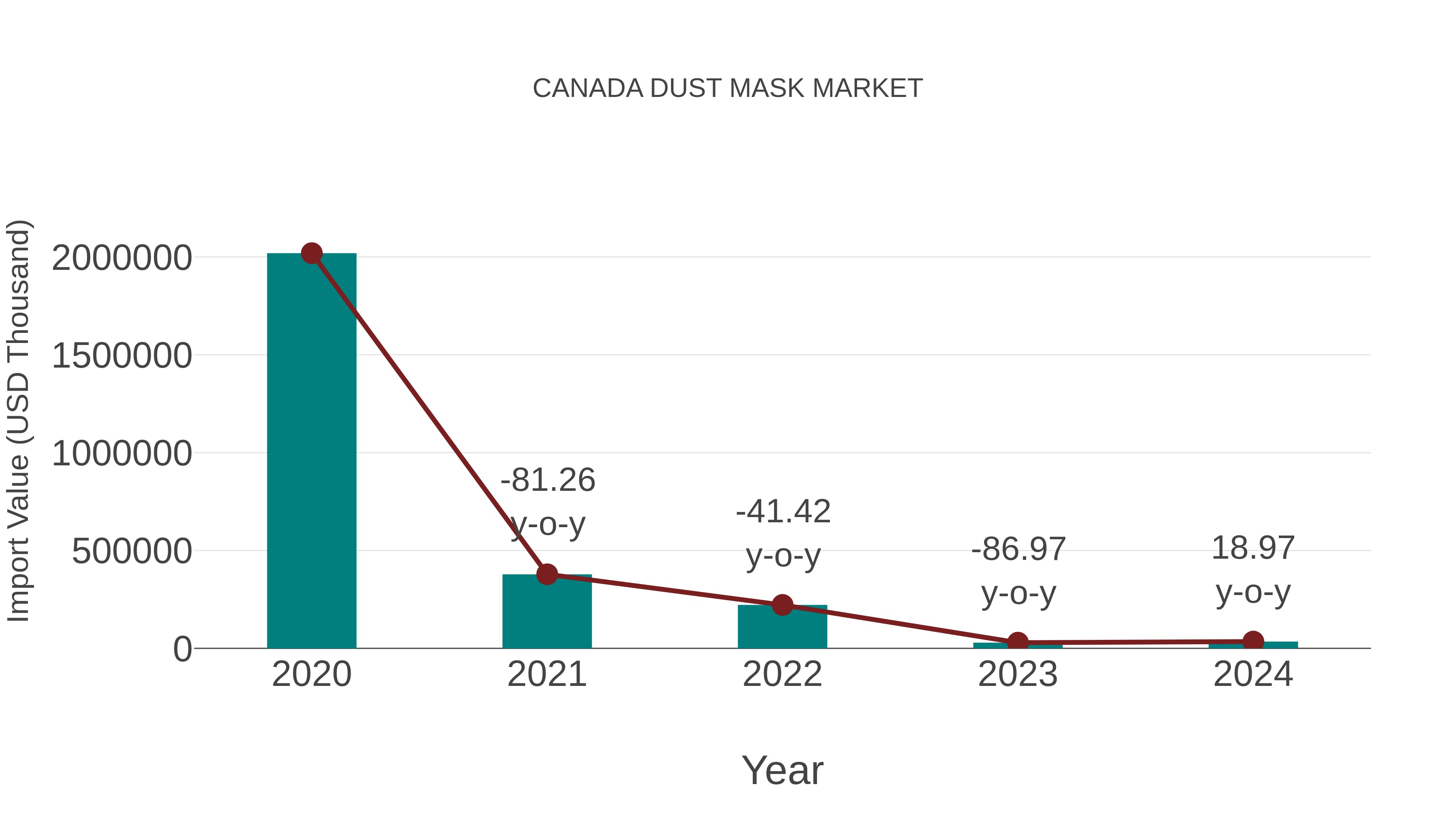  Canada Dust Mask Market: Import Trend Analysis