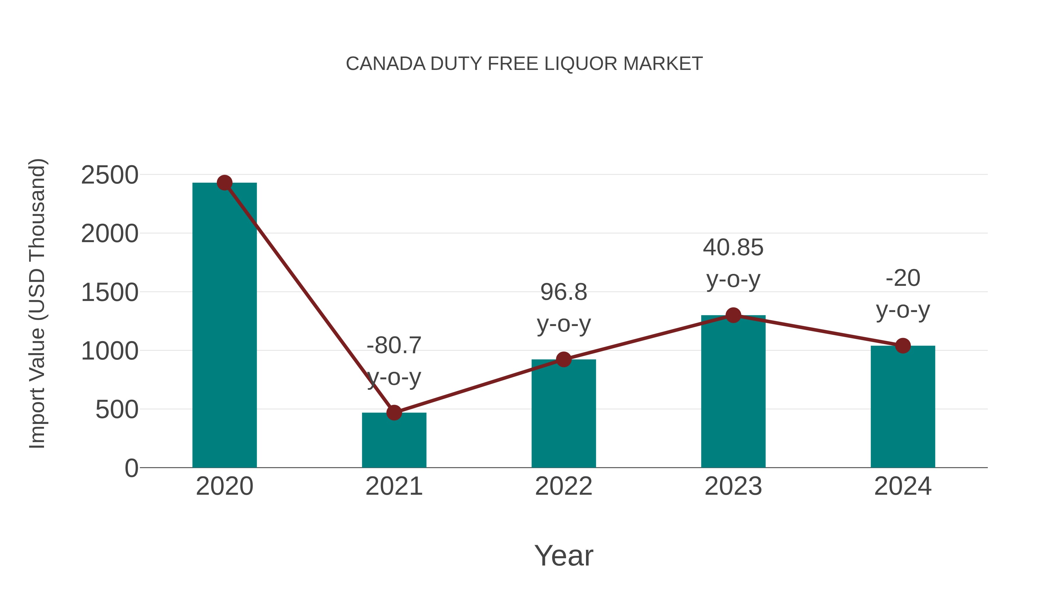  Canada Duty Free Liquor Market: Import Trend Analysis
