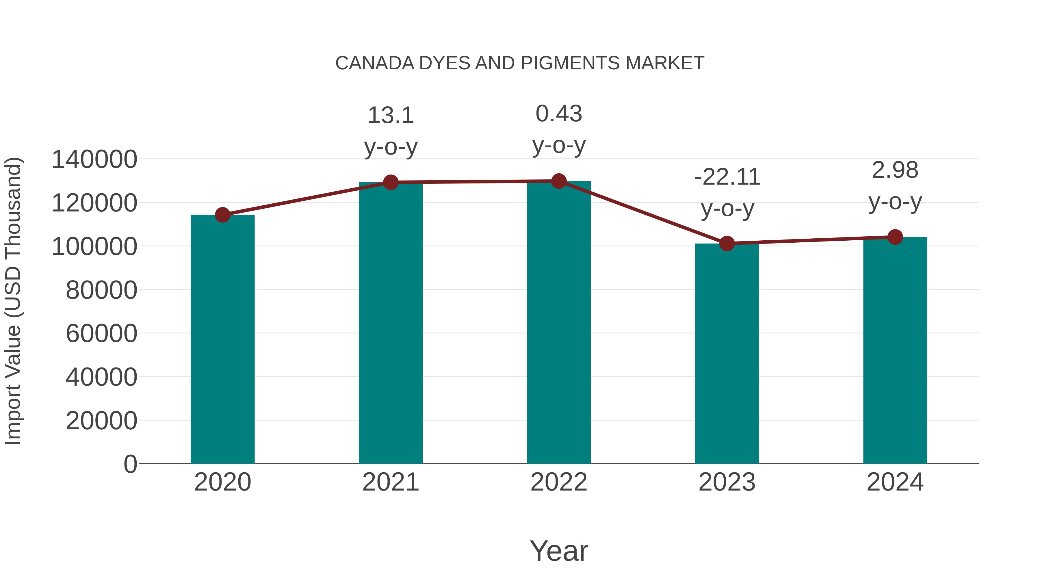  Canada Dyes and Pigments Market: Import Trend Analysis