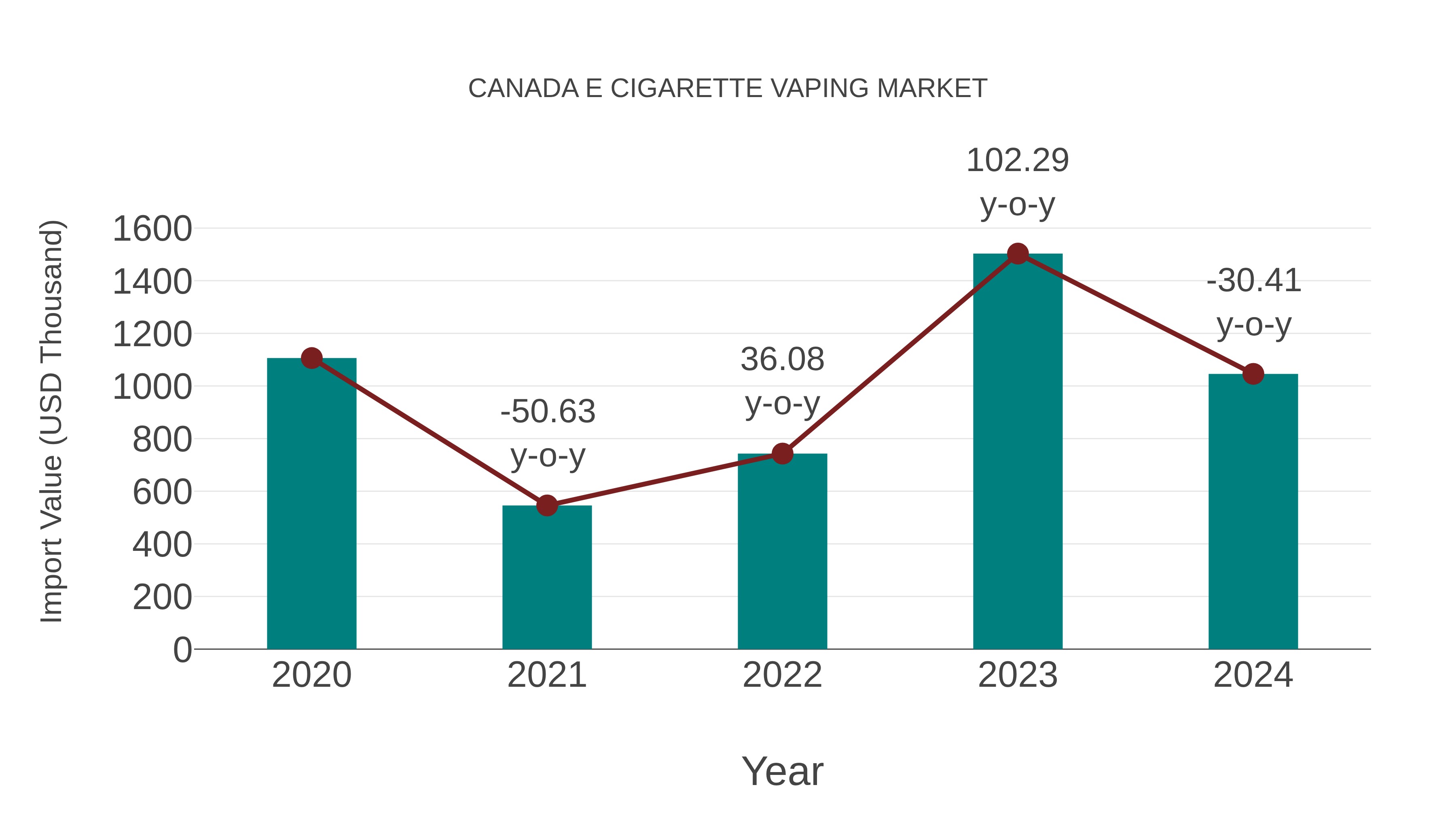  Canada E Cigarette Vaping Market: Import Trend Analysis