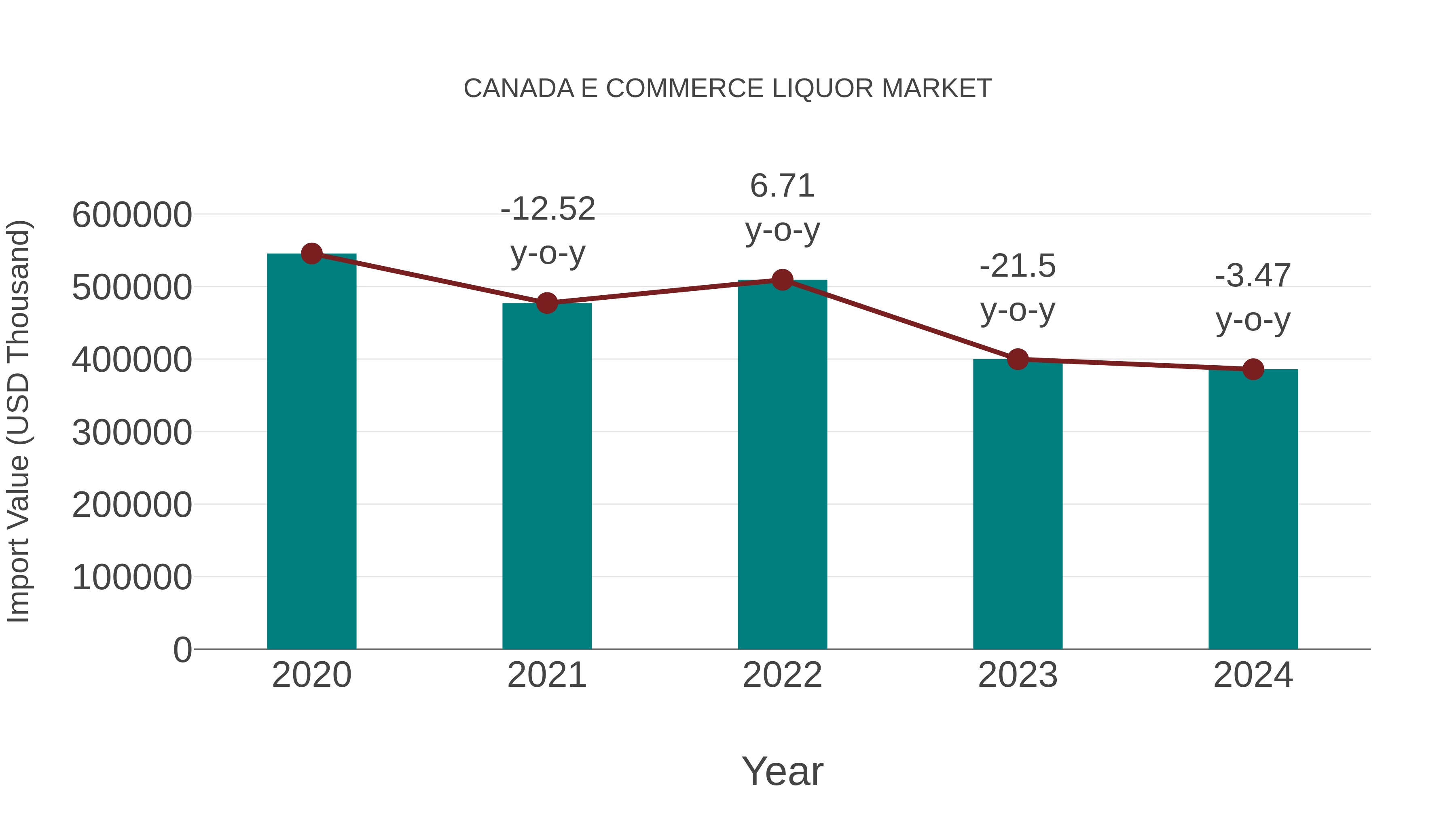 Canada E Commerce Liquor Market: Import Trend Analysis
