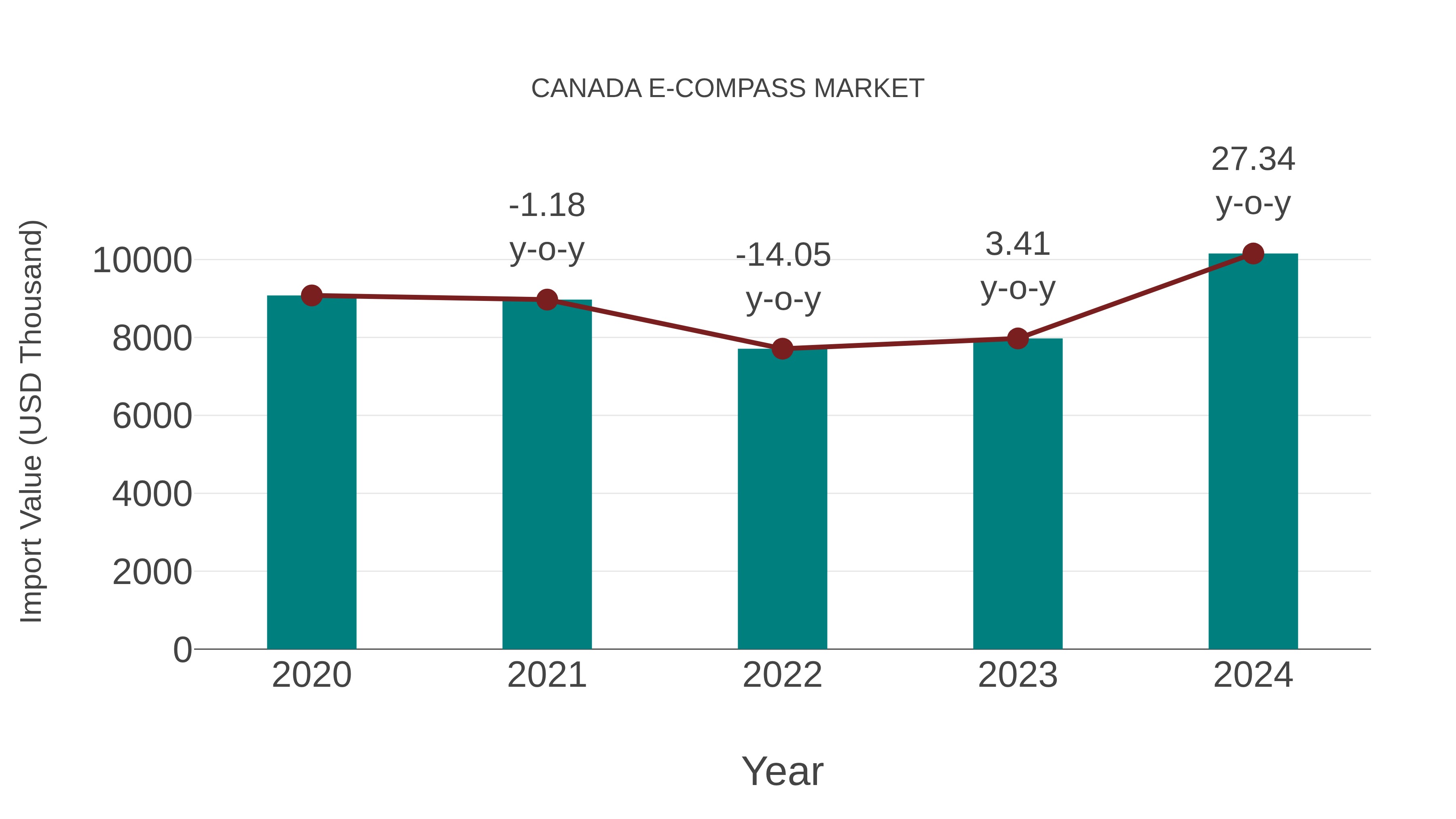  Canada E-compass Market: Import Trend Analysis