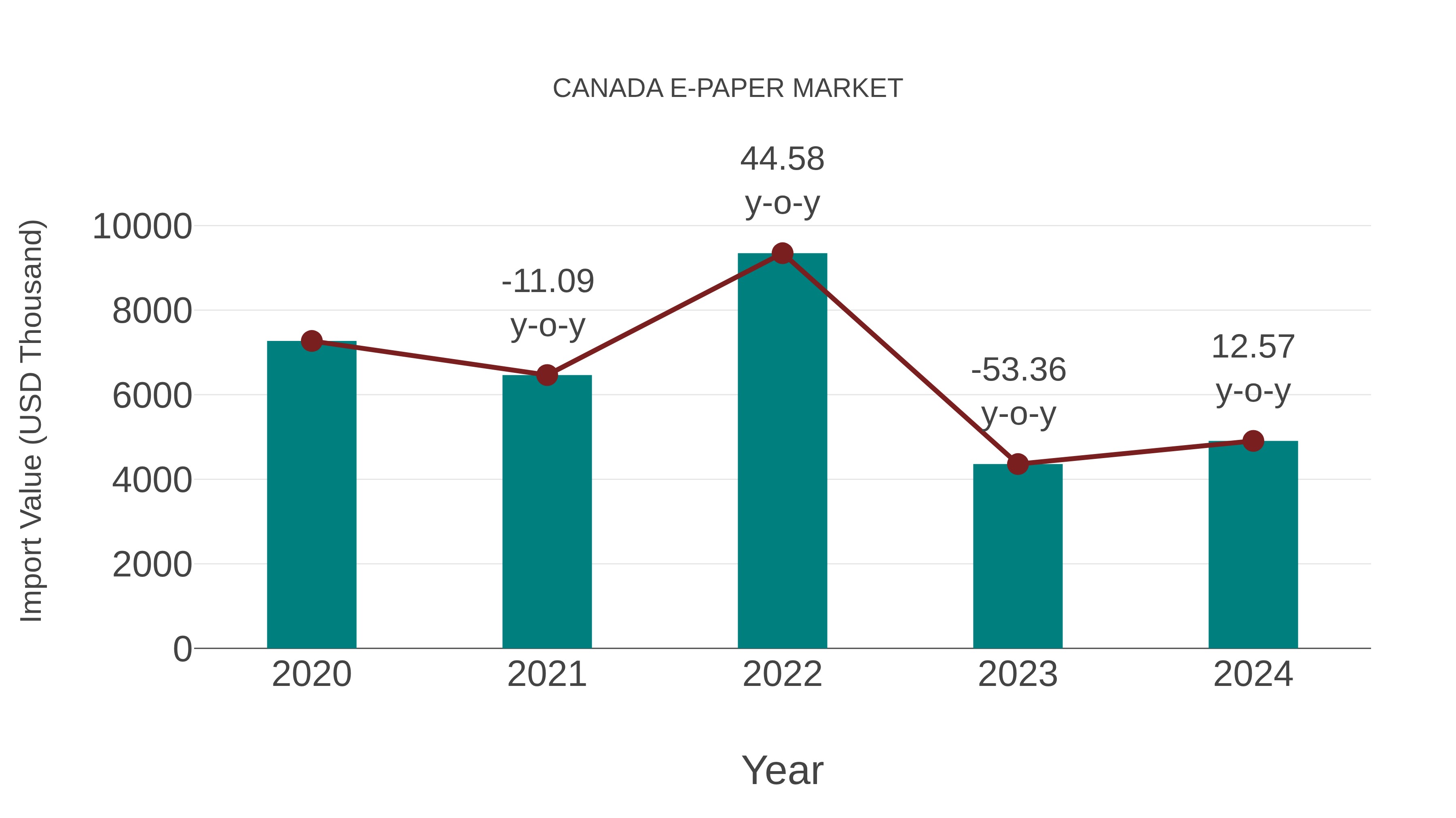  Canada E-paper Market: Import Trend Analysis