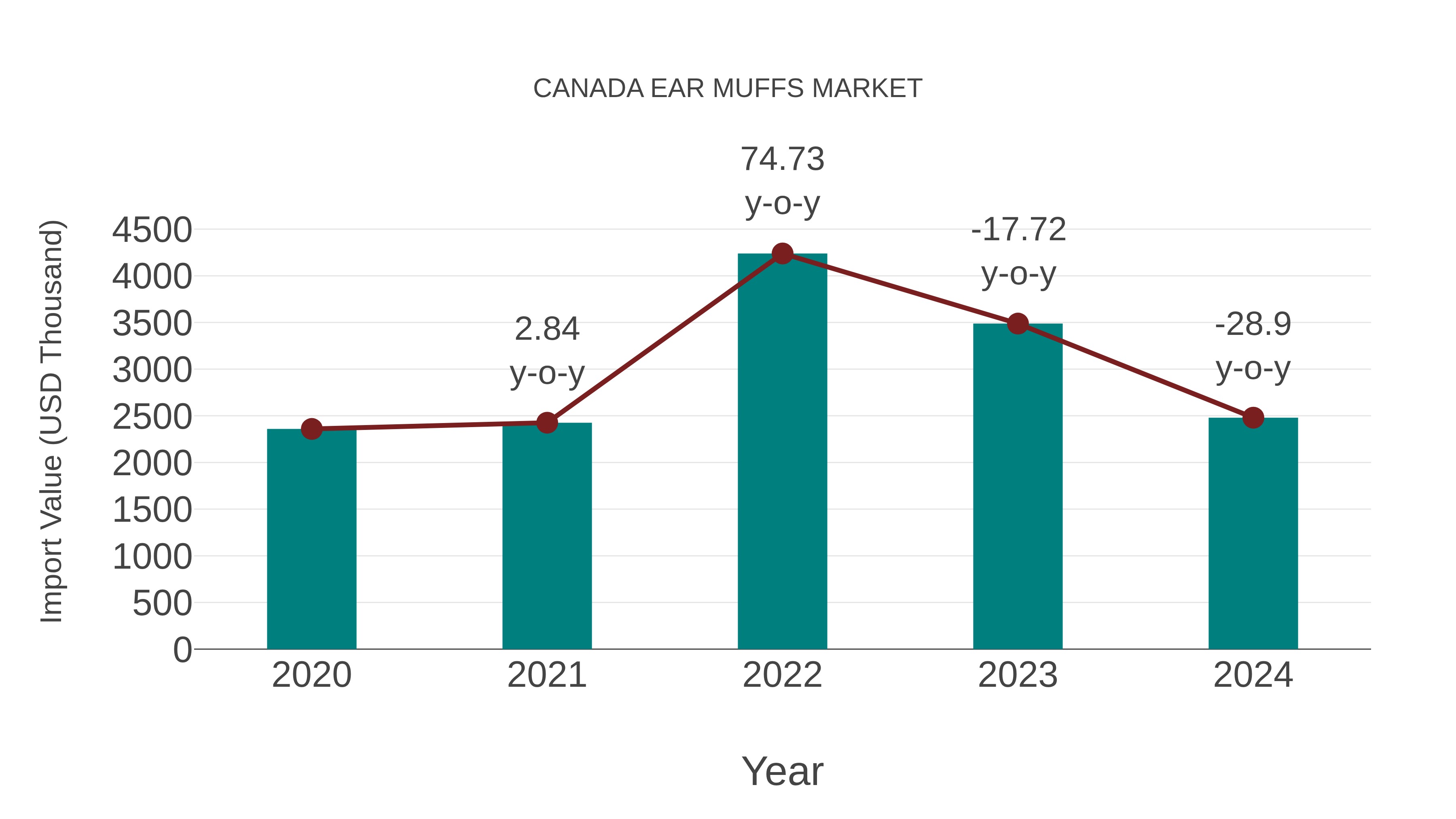  Canada Ear Muffs Market: Import Trend Analysis