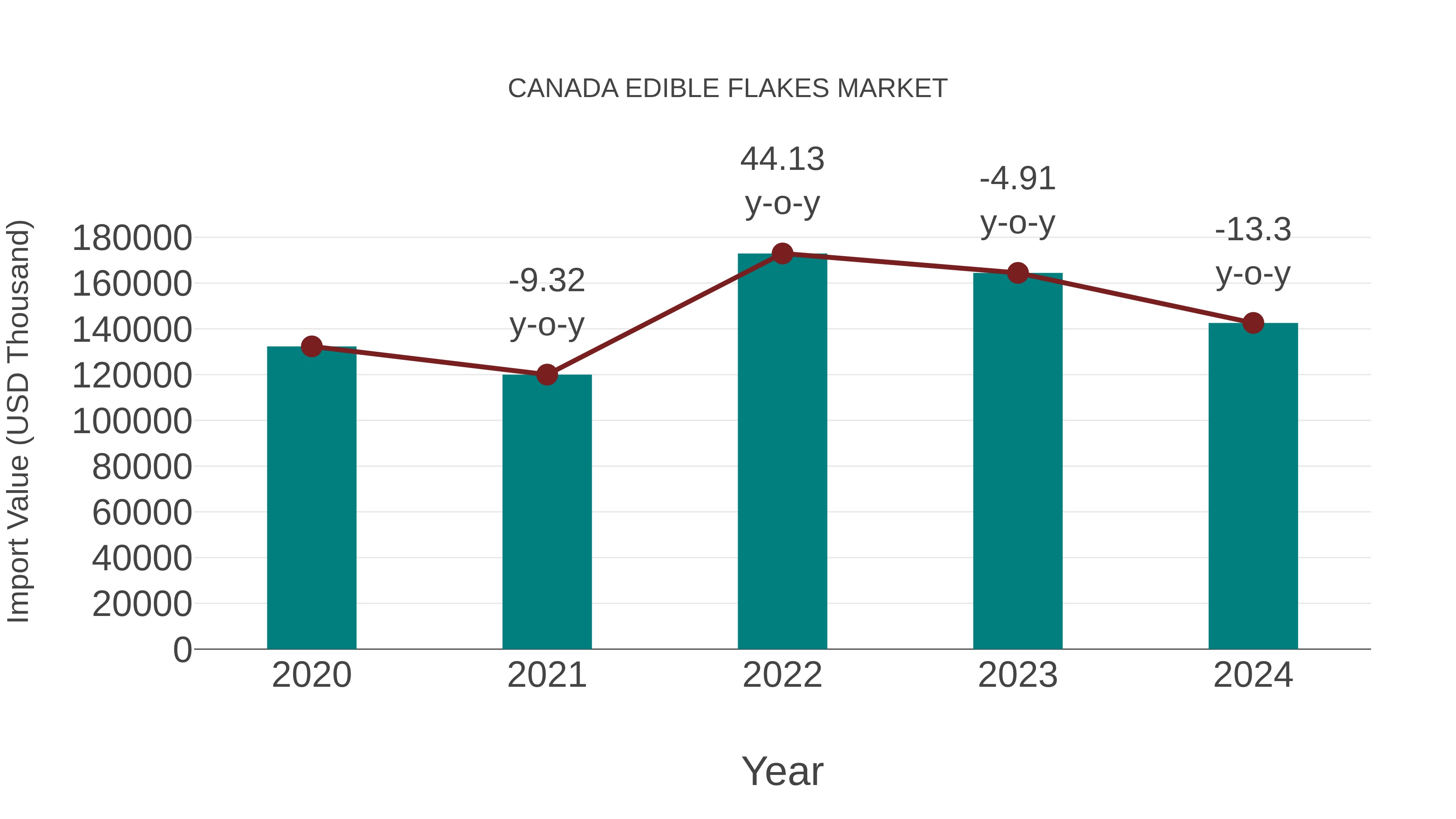  Canada Edible Flakes Market: Import Trend Analysis