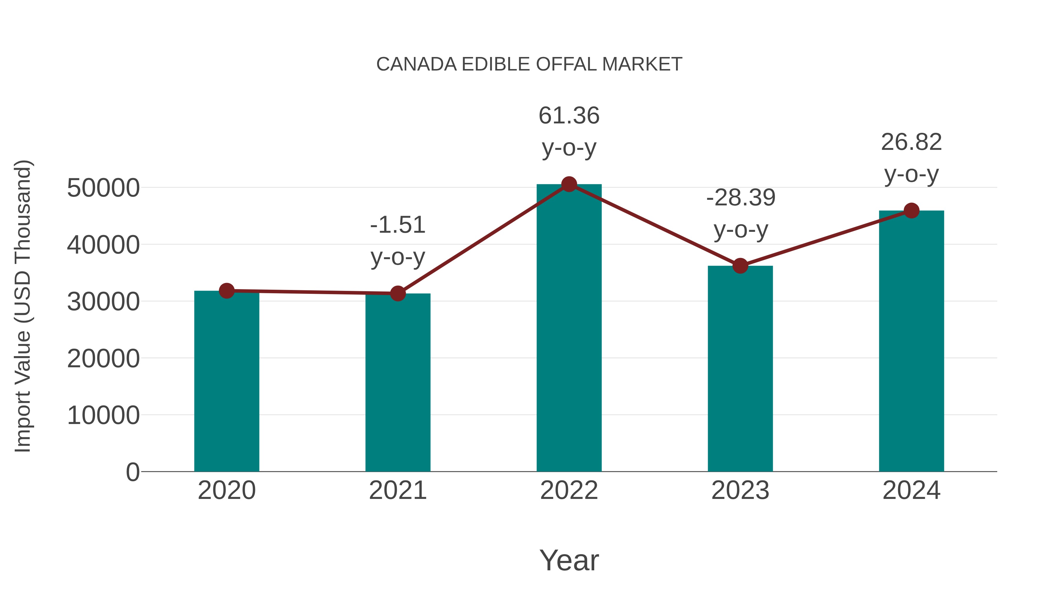  Canada Edible Offal Market: Import Trend Analysis