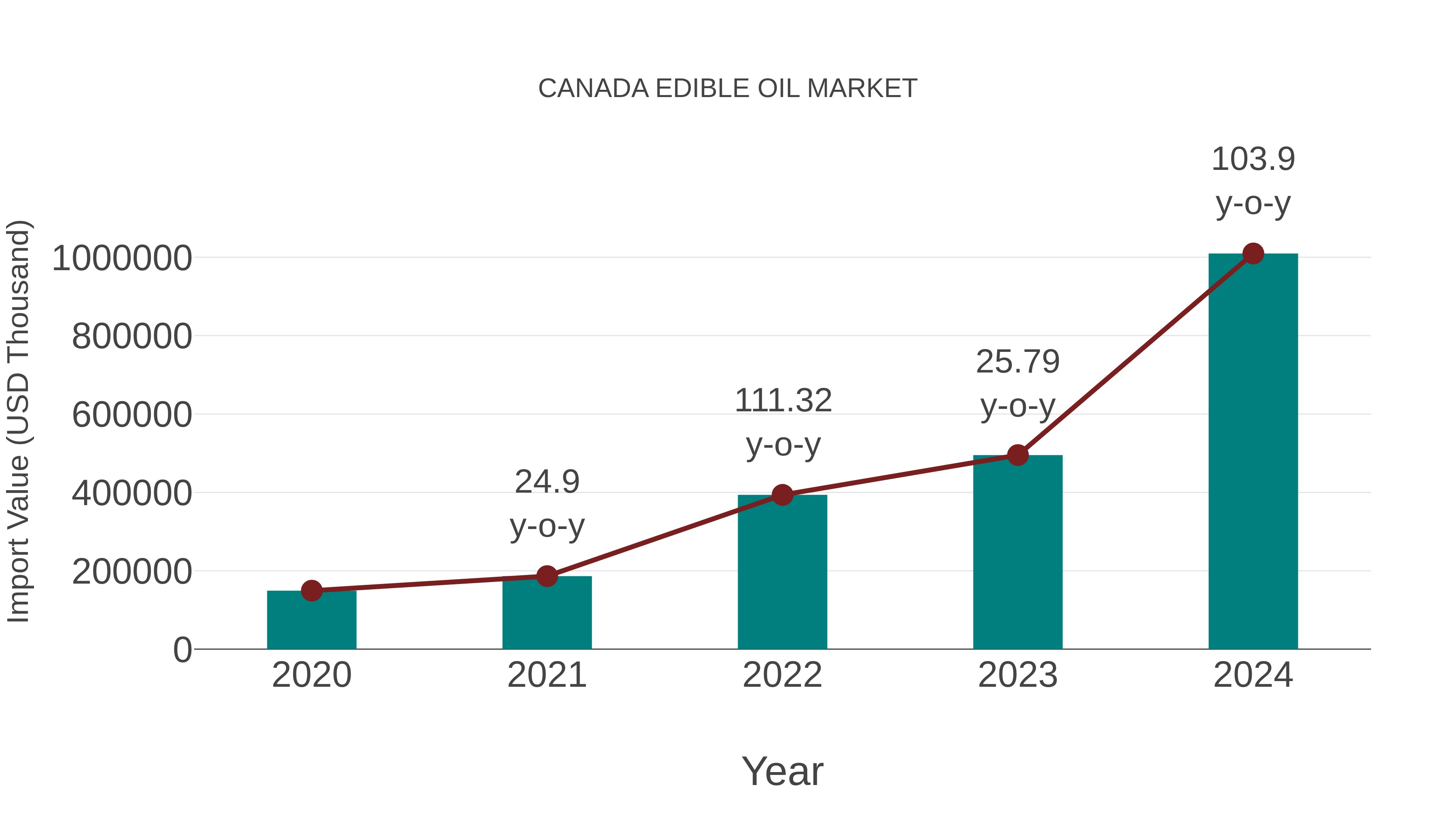  Canada Edible Oil Market: Import Trend Analysis