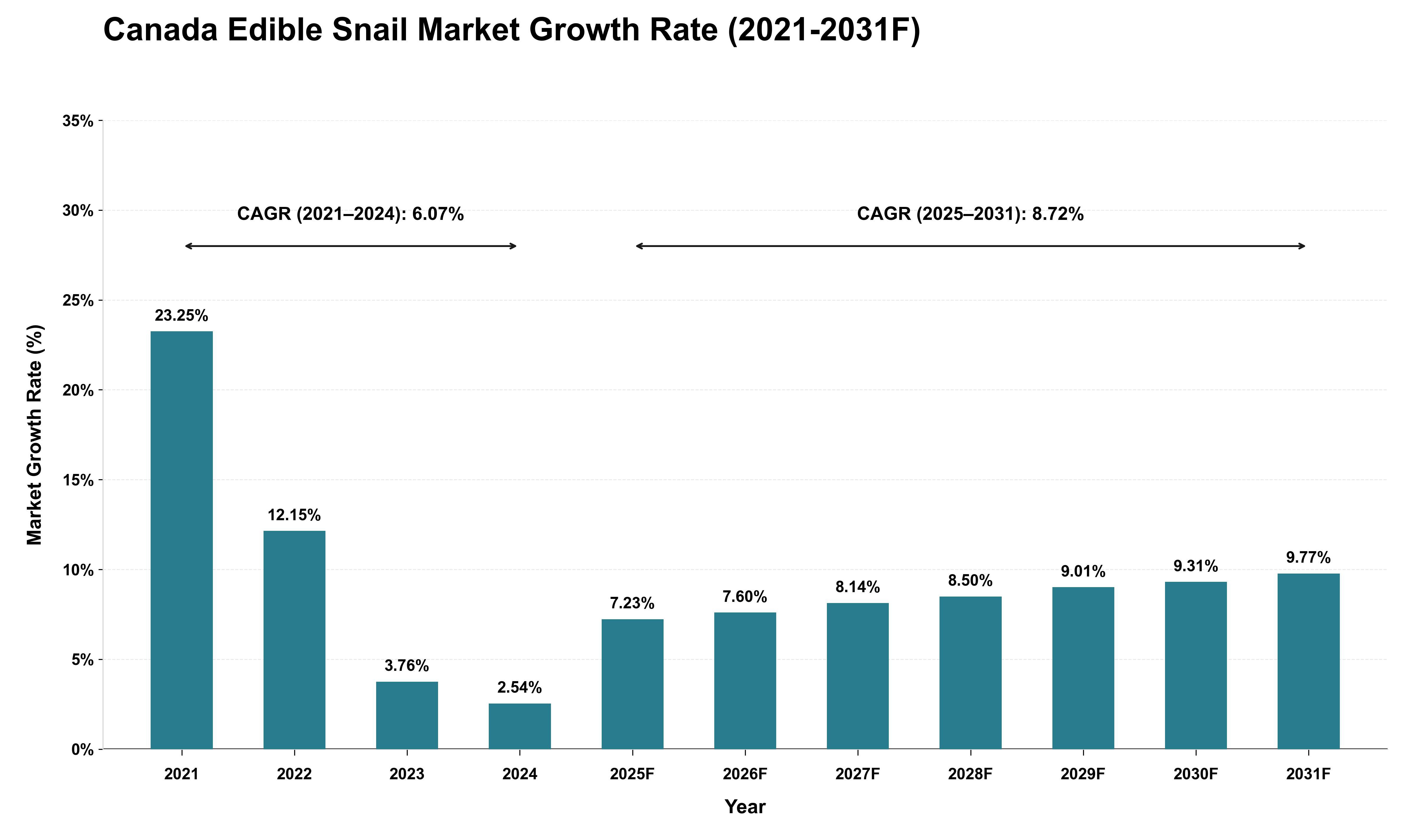 Canada Edible Snail Market Growth Rate Analysis (2021 - 2031)