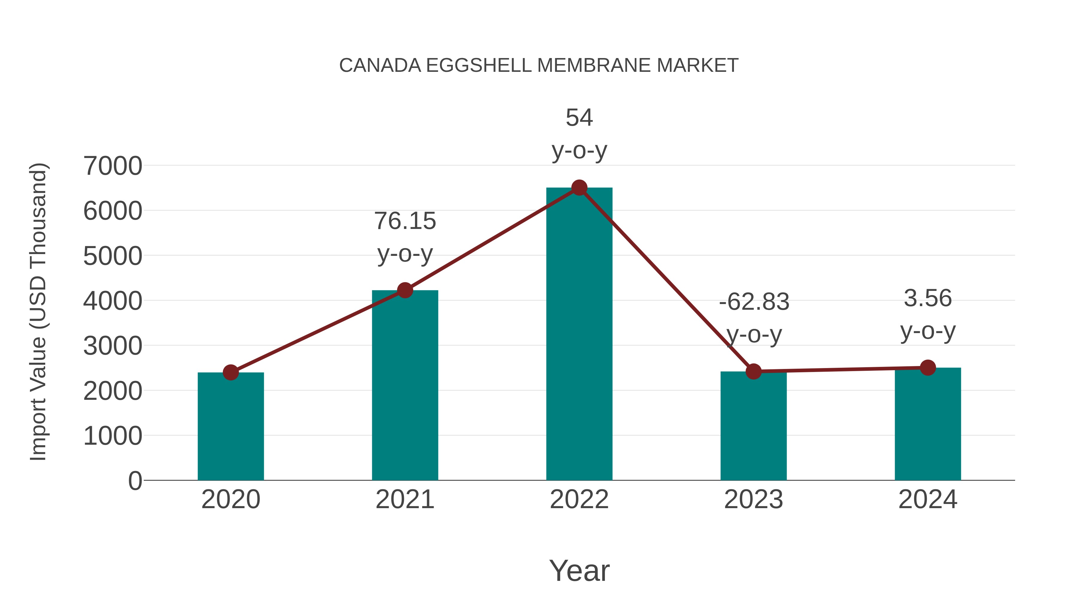  Canada Eggshell Membrane Market: Import Trend Analysis