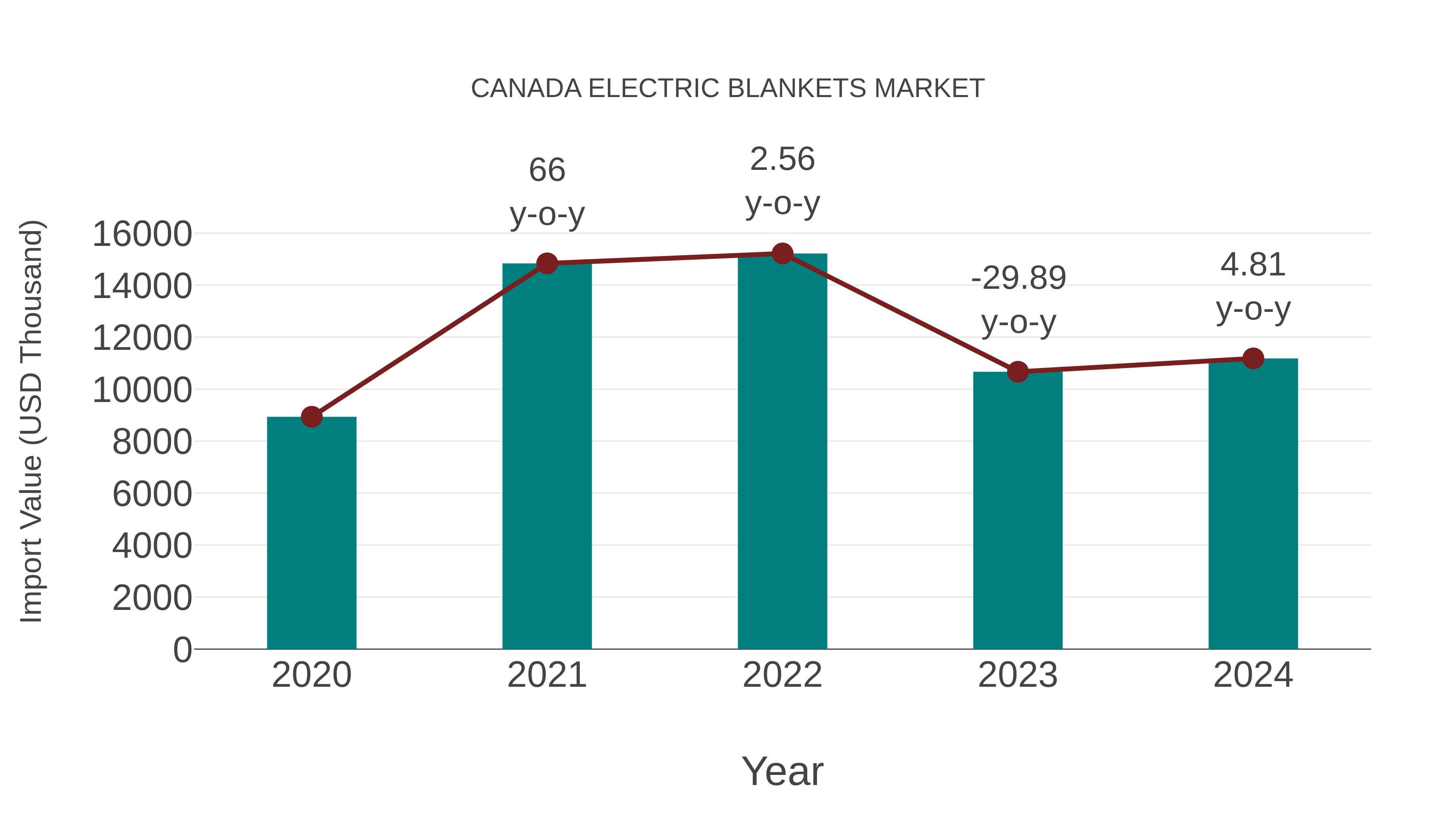  Canada Electric Blankets Market: Import Trend Analysis