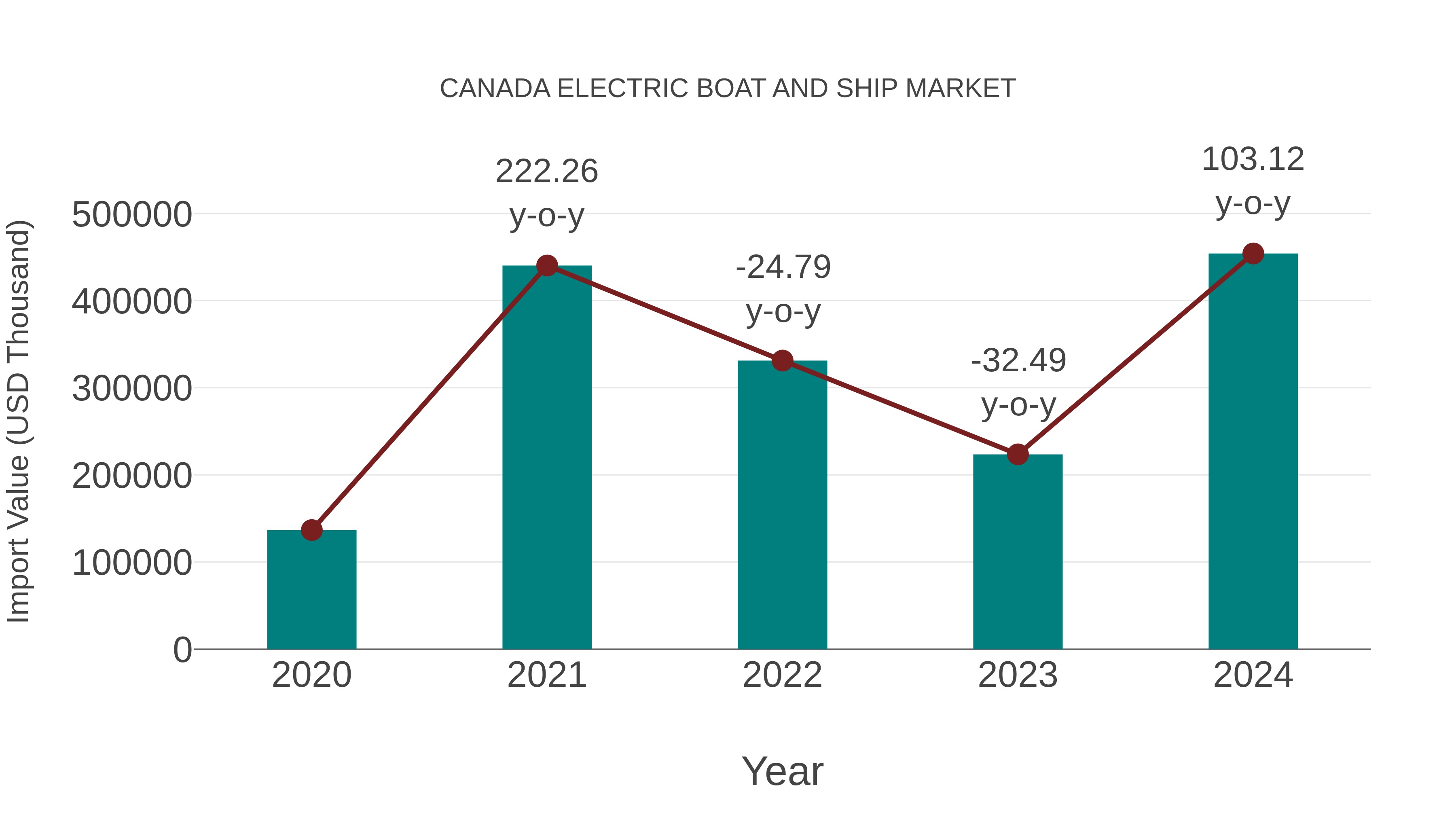 Canada Electric Boat and Ship Market: Import Trend Analysis