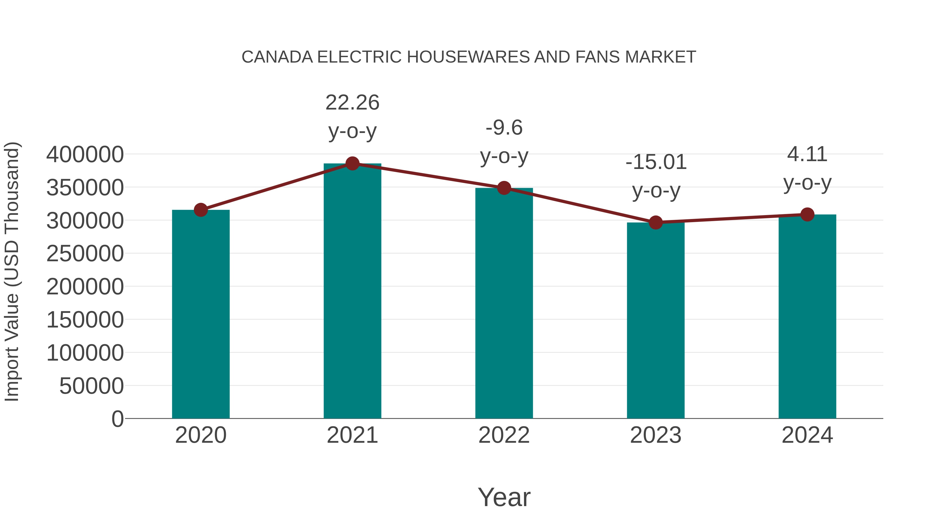 Canada Electric Housewares and Fans Market: Import Trend Analysis
