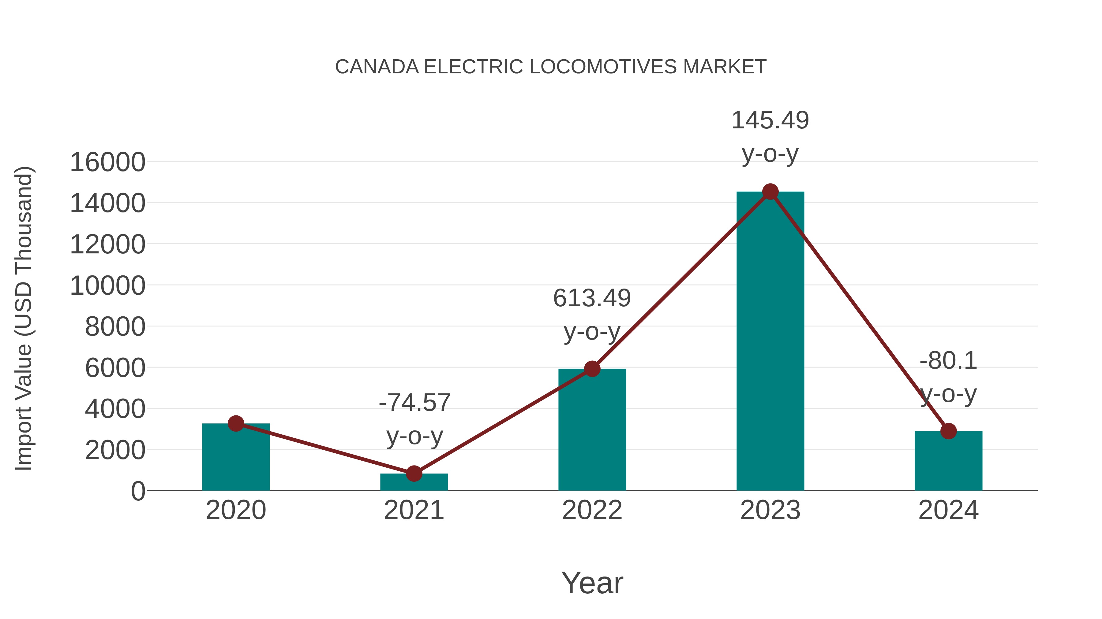 Canada Electric Locomotives Market: Import Trend Analysis