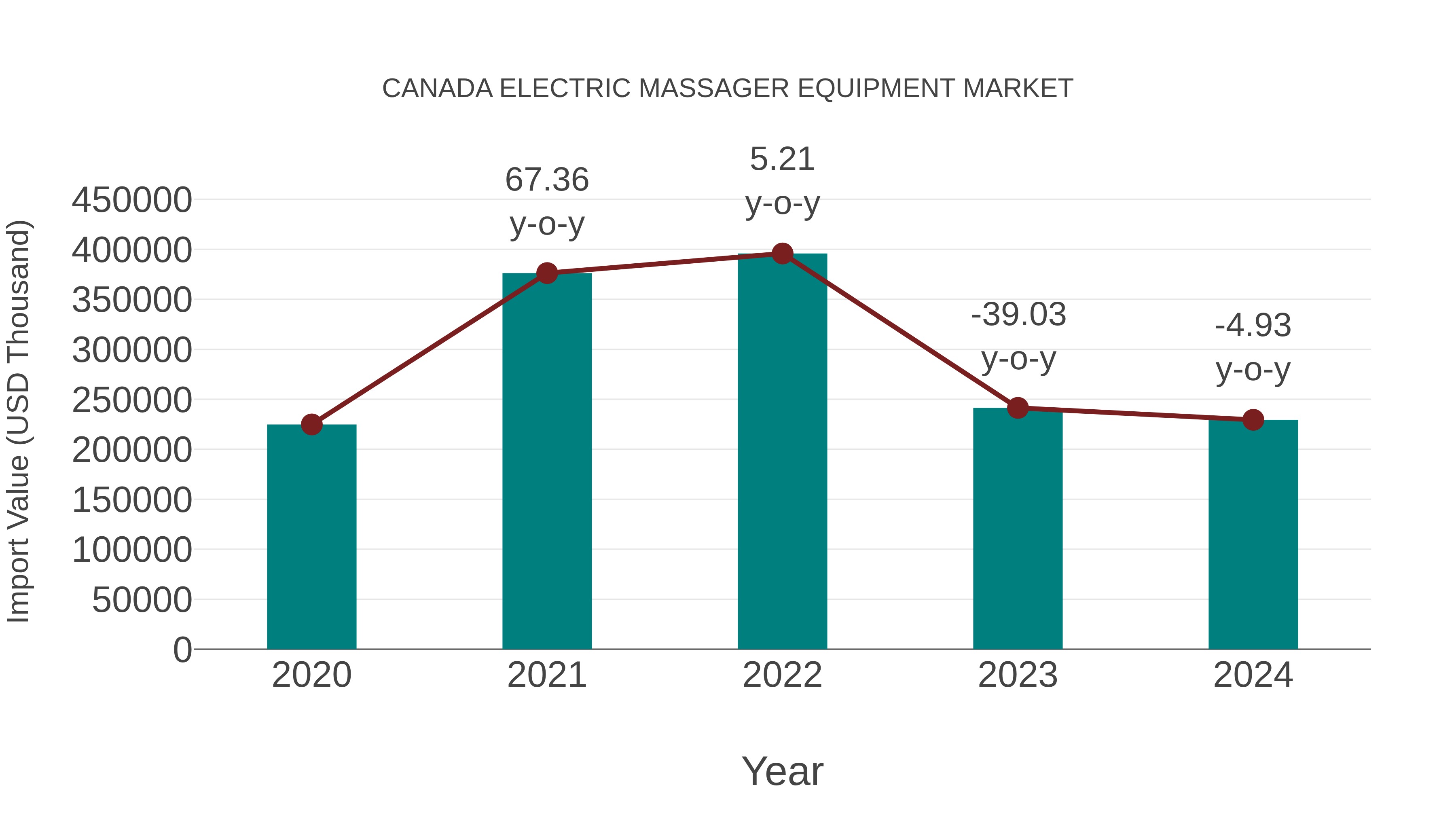 Canada Electric Massager Equipment Market: Import Trend Analysis