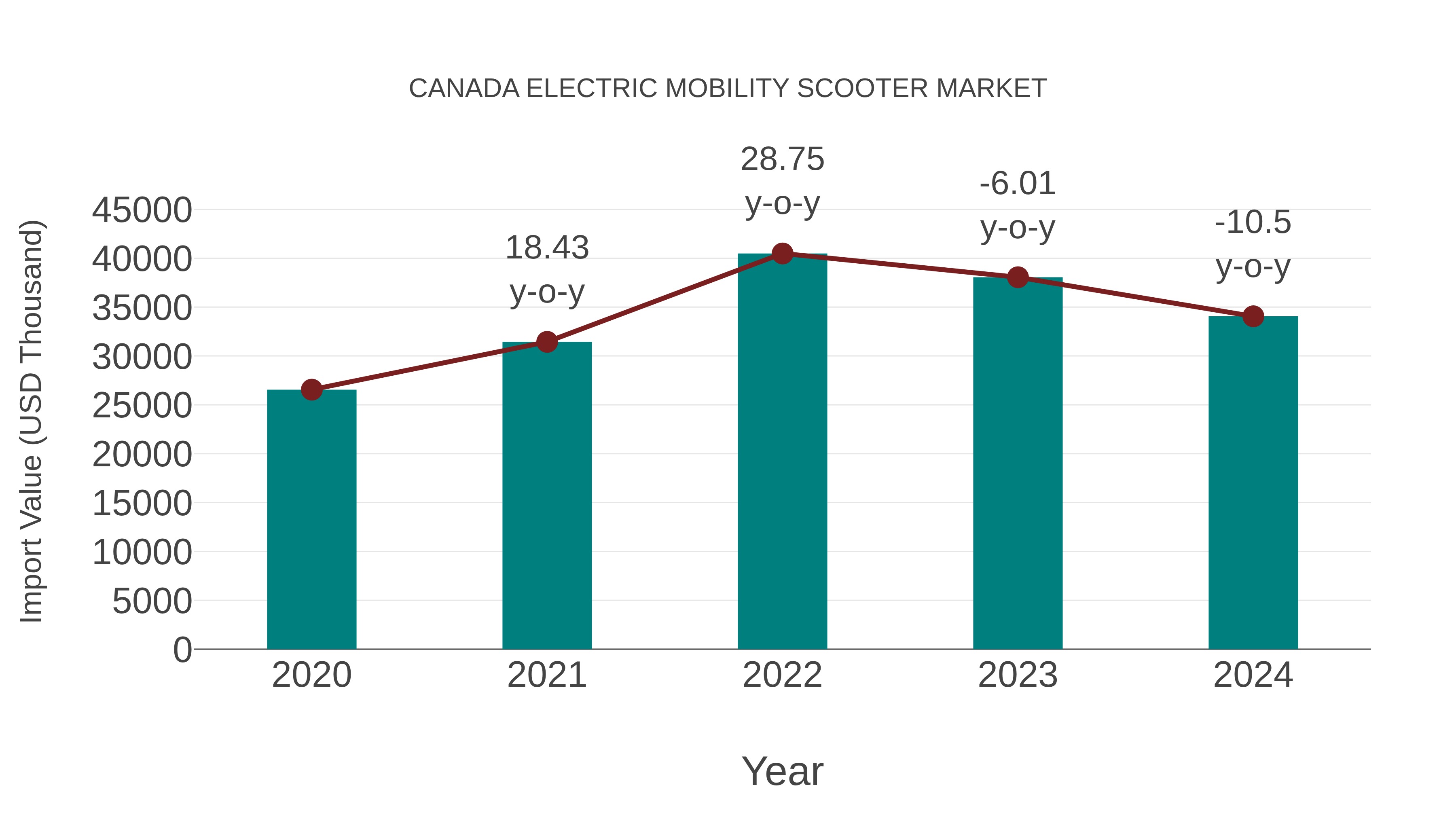  Canada Electric Mobility Scooter Market: Import Trend Analysis