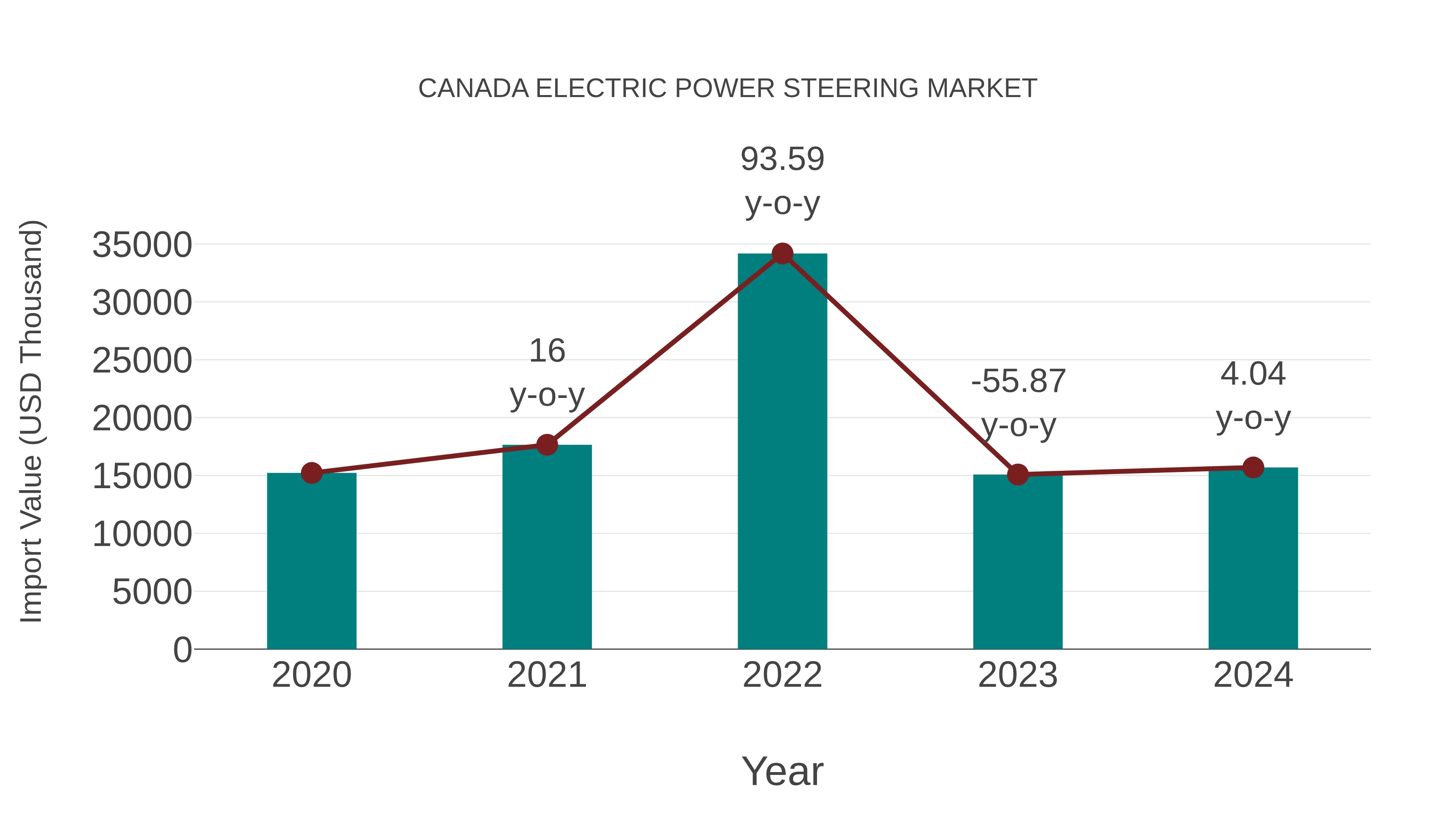 Canada Electric Power Steering Market: Import Trend Analysis