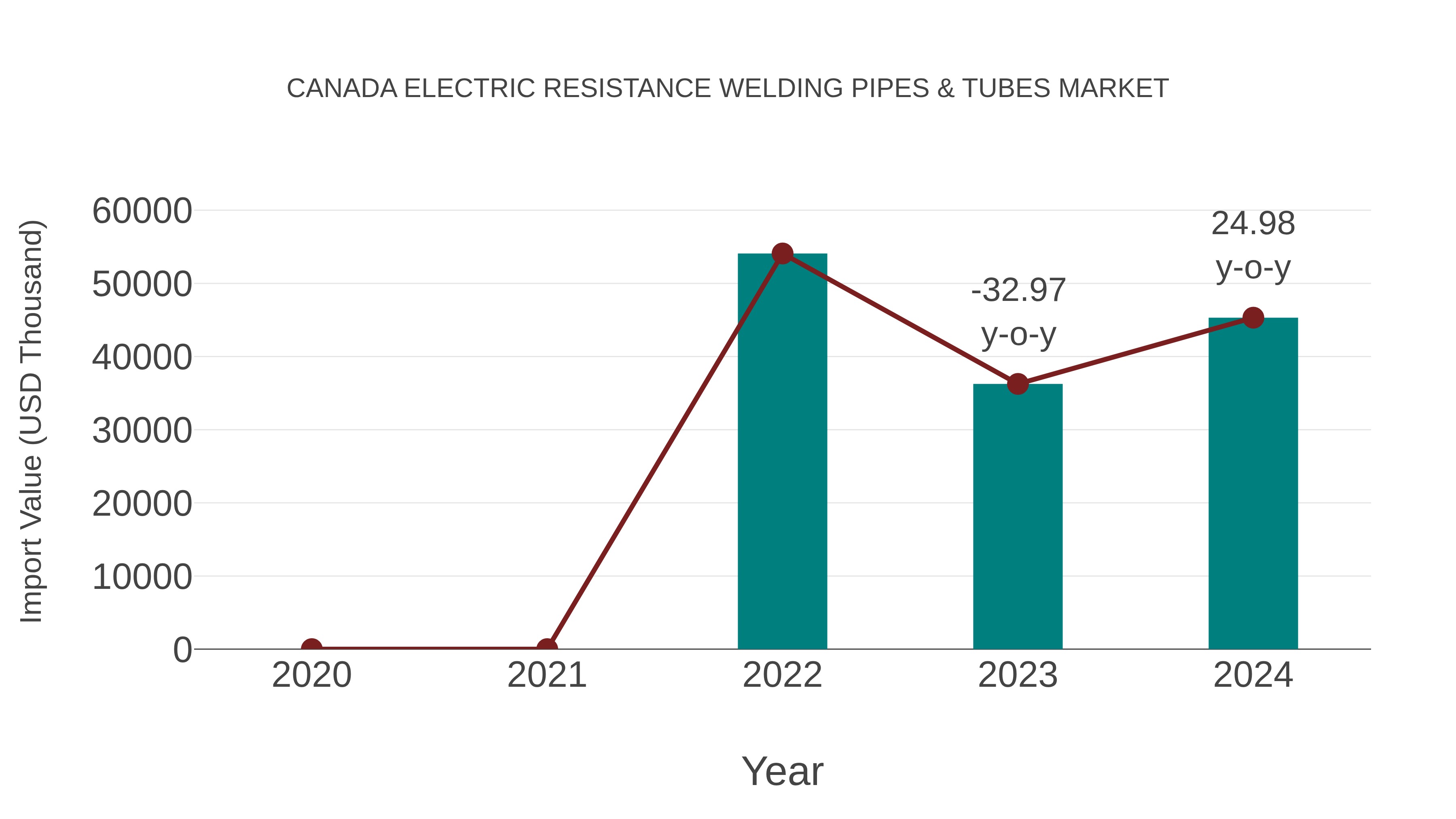 Canada Electric Resistance Welding Pipes & Tubes Market: Import Trend Analysis