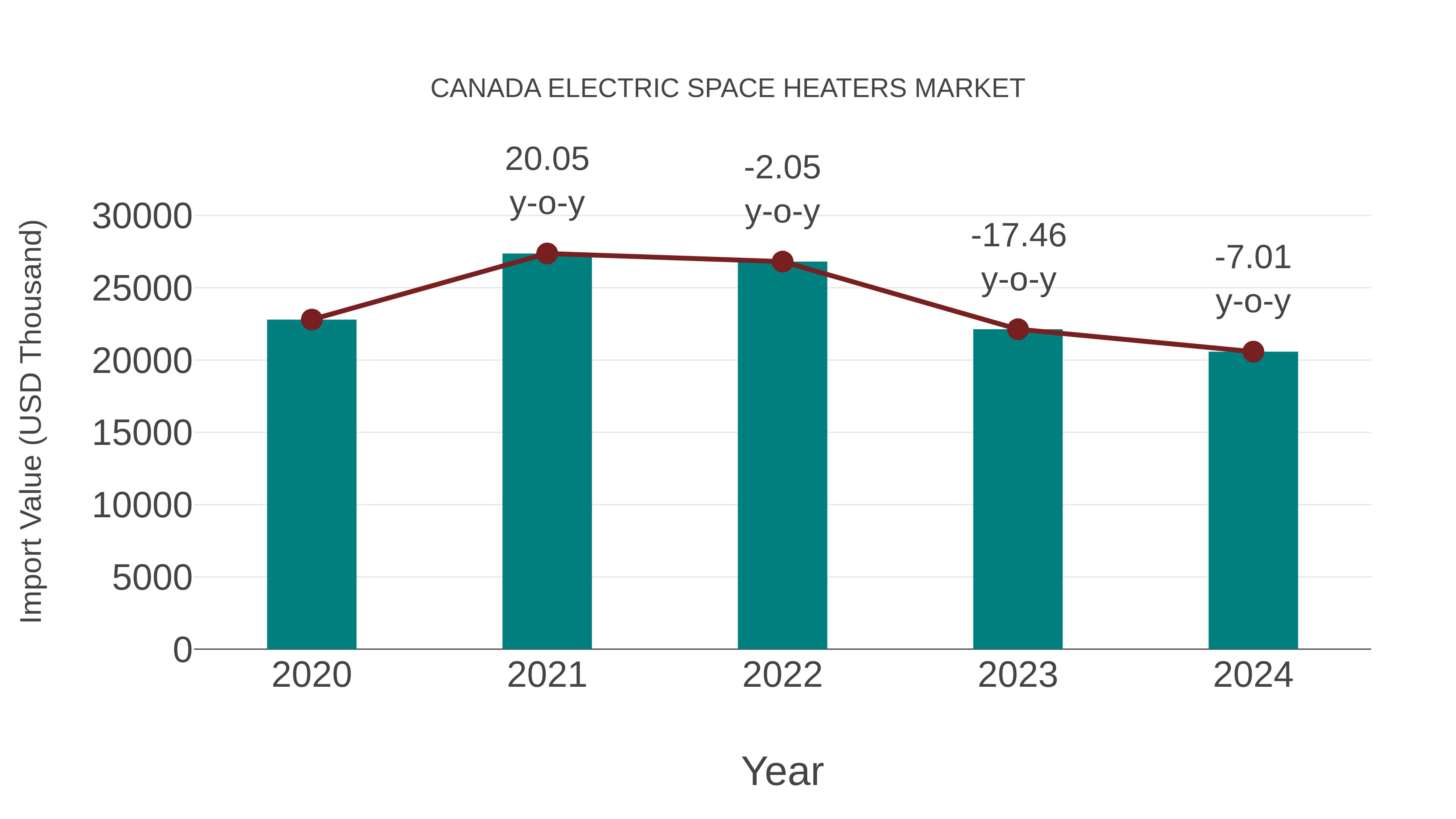 Canada Electric Space Heaters Market: Import Trend Analysis