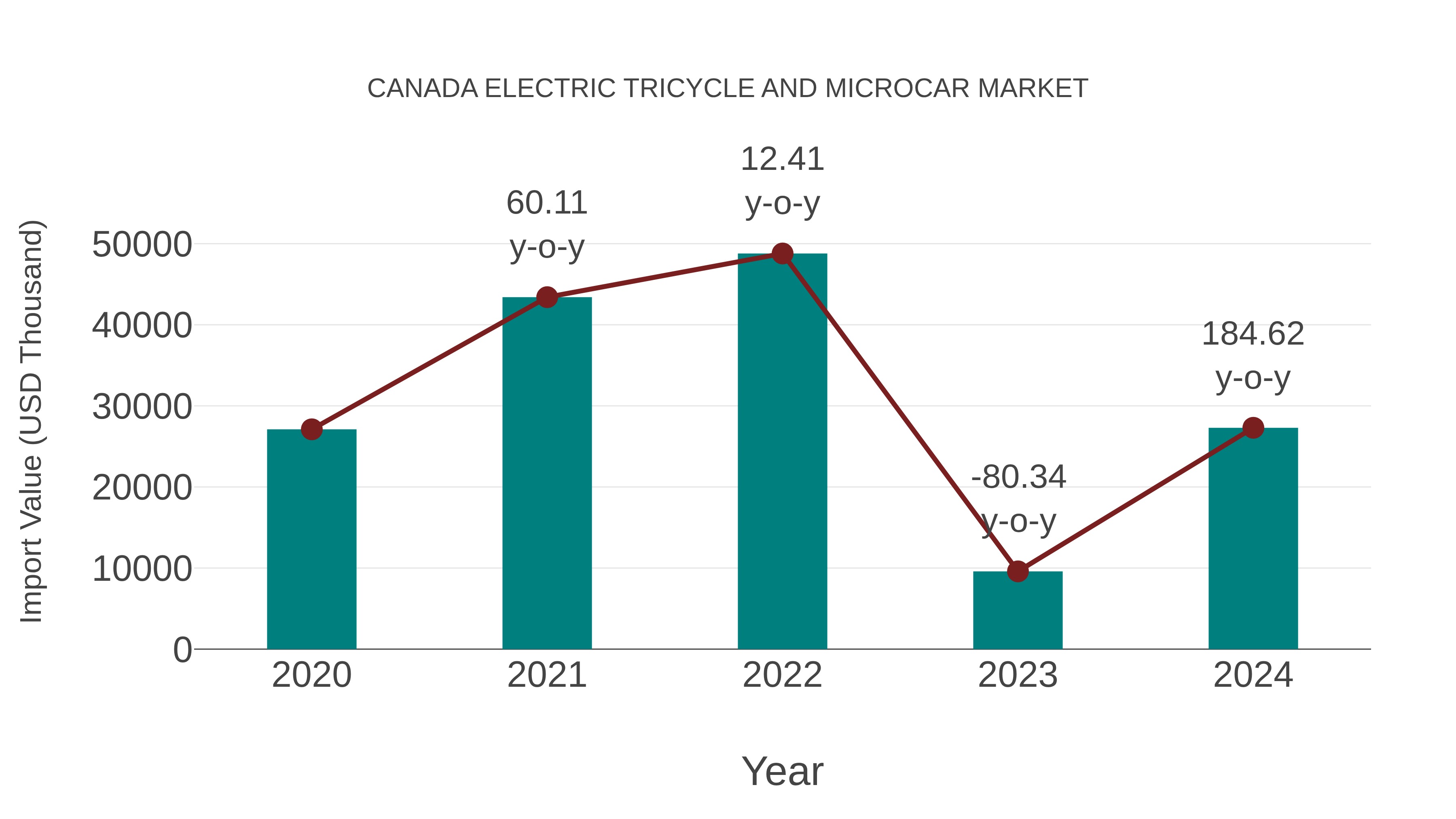  Canada Electric Tricycle and Microcar Market: Import Trend Analysis