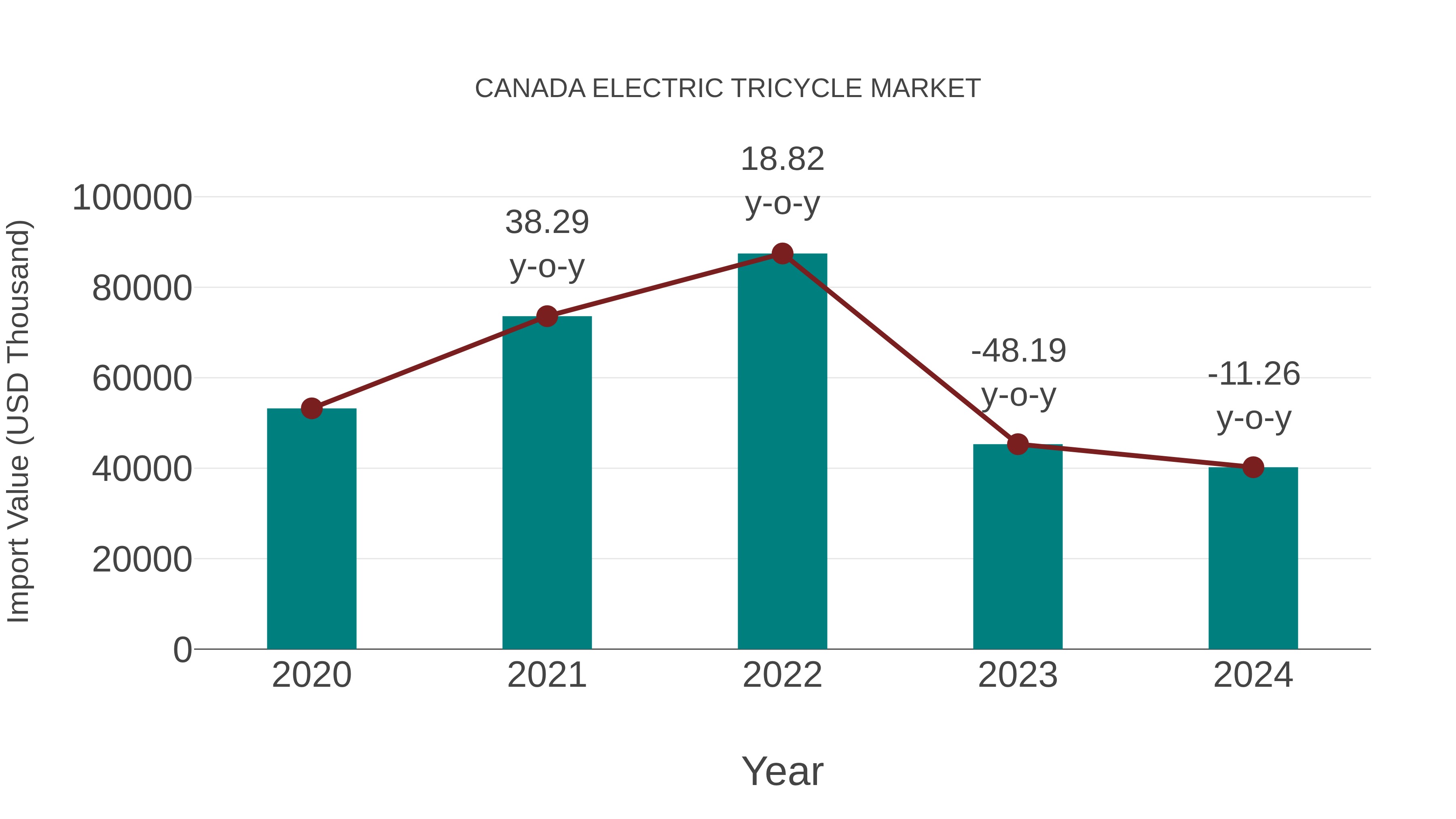  Canada Electric Tricycle Market: Import Trend Analysis