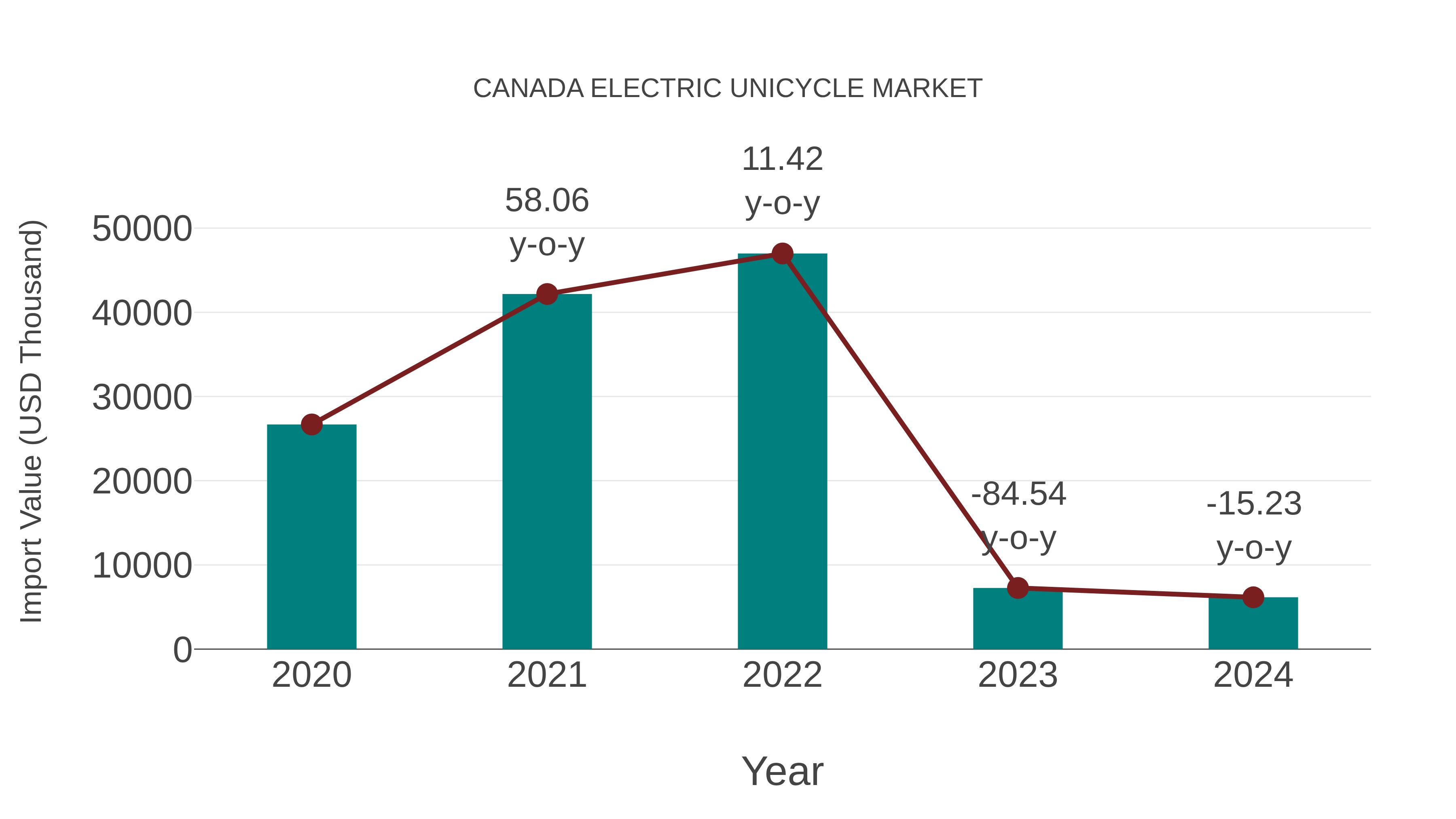 Canada Electric Unicycle Market: Import Trend Analysis