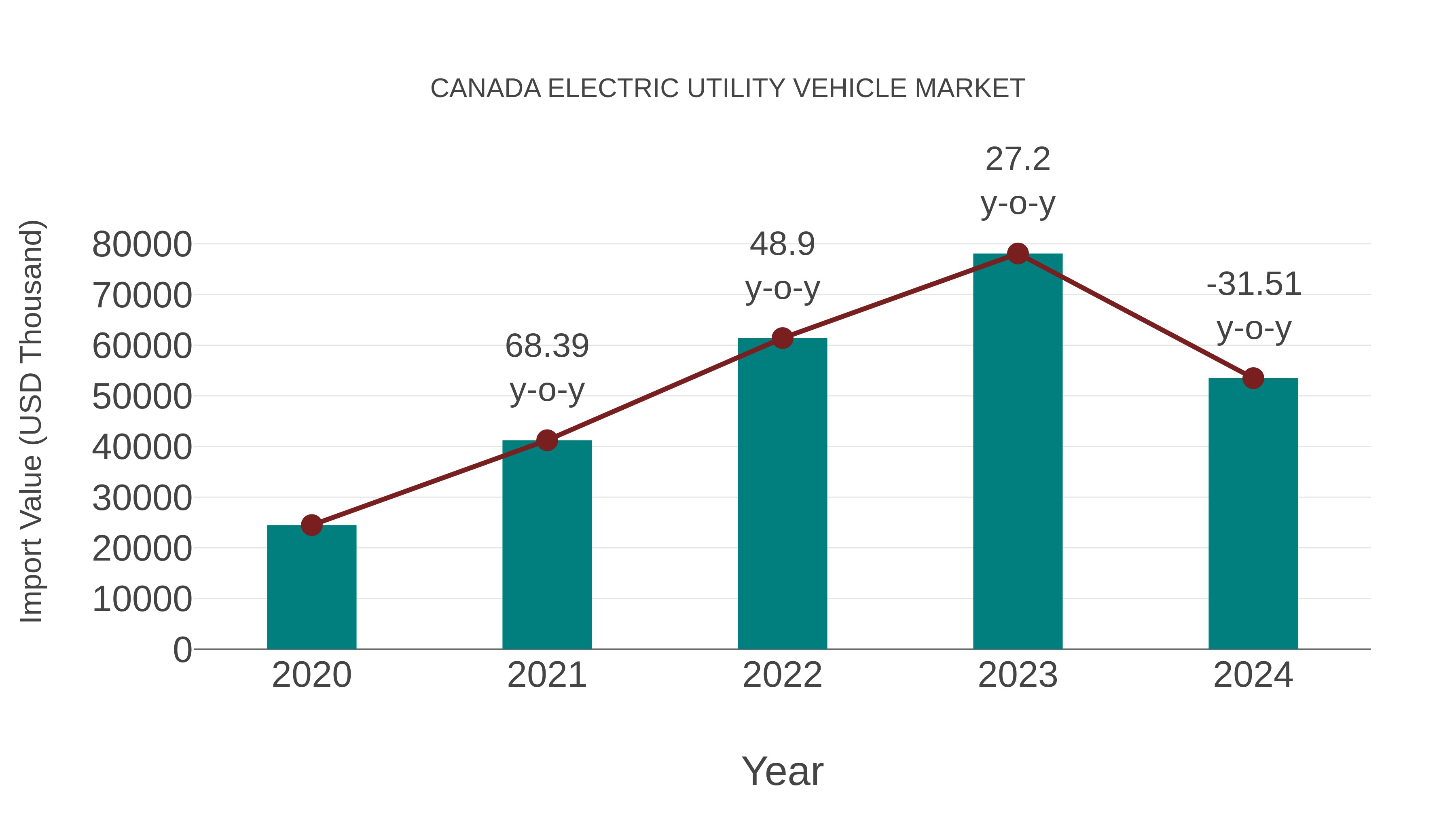  Canada Electric Utility Vehicle Market: Import Trend Analysis