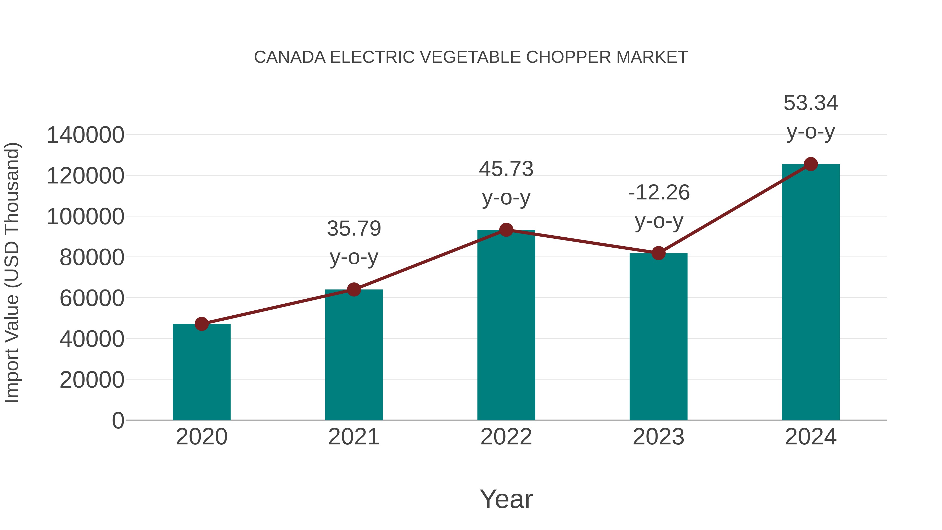 Canada Electric Vegetable Chopper Market: Import Trend Analysis