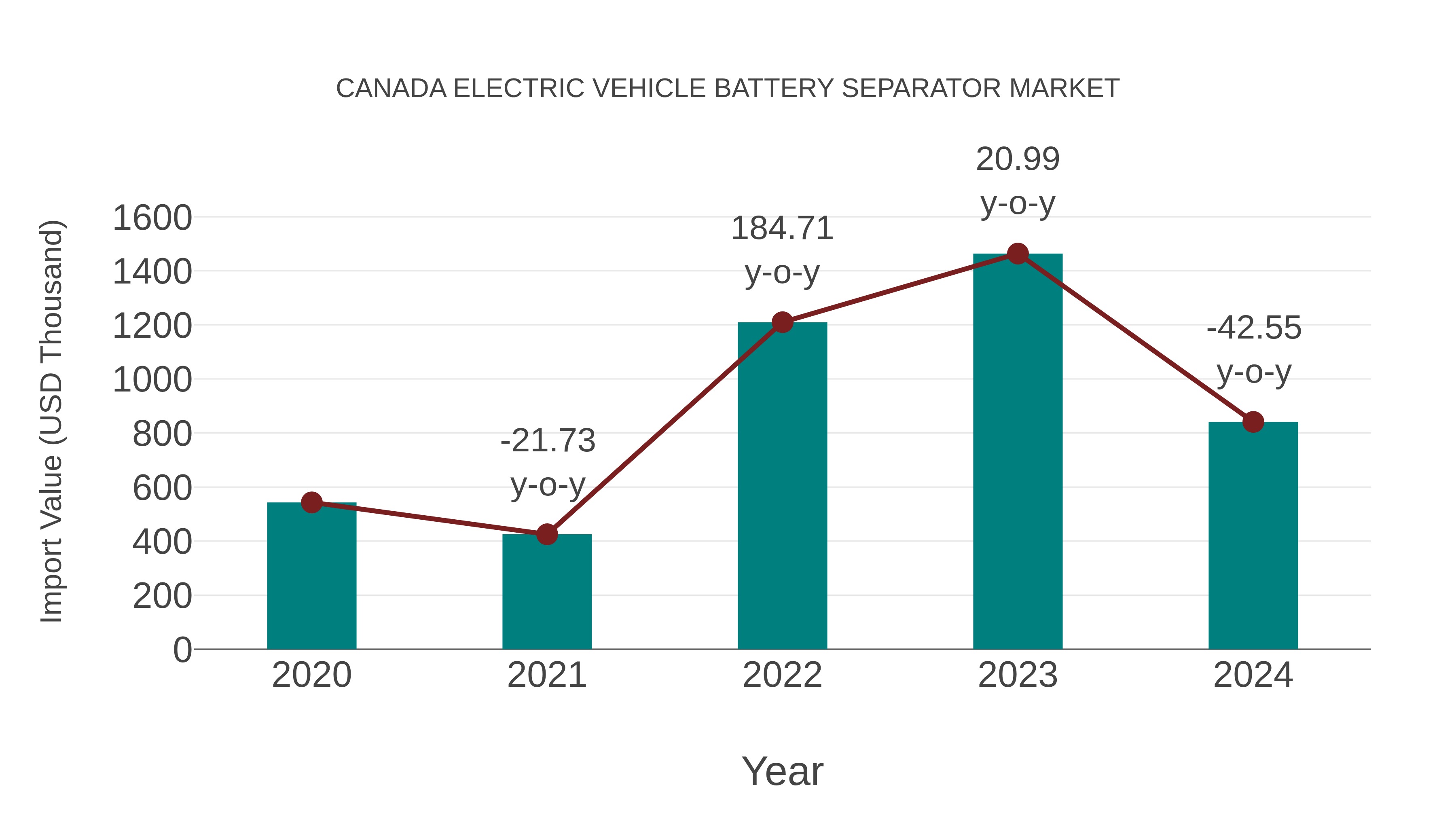 Canada Electric Vehicle Battery Separator Market: Import Trend Analysis