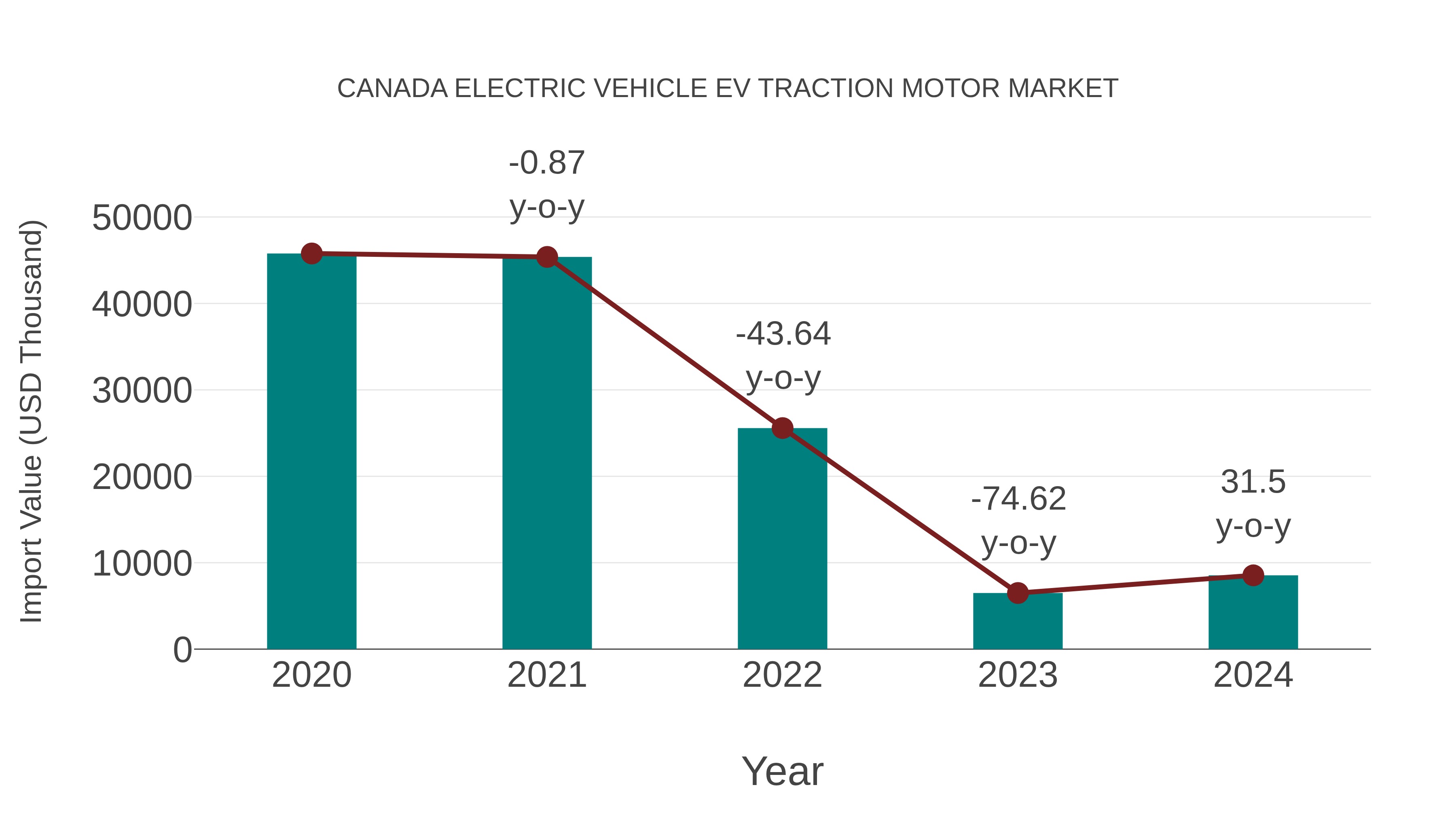  Canada Electric Vehicle Ev Traction Motor Market: Import Trend Analysis