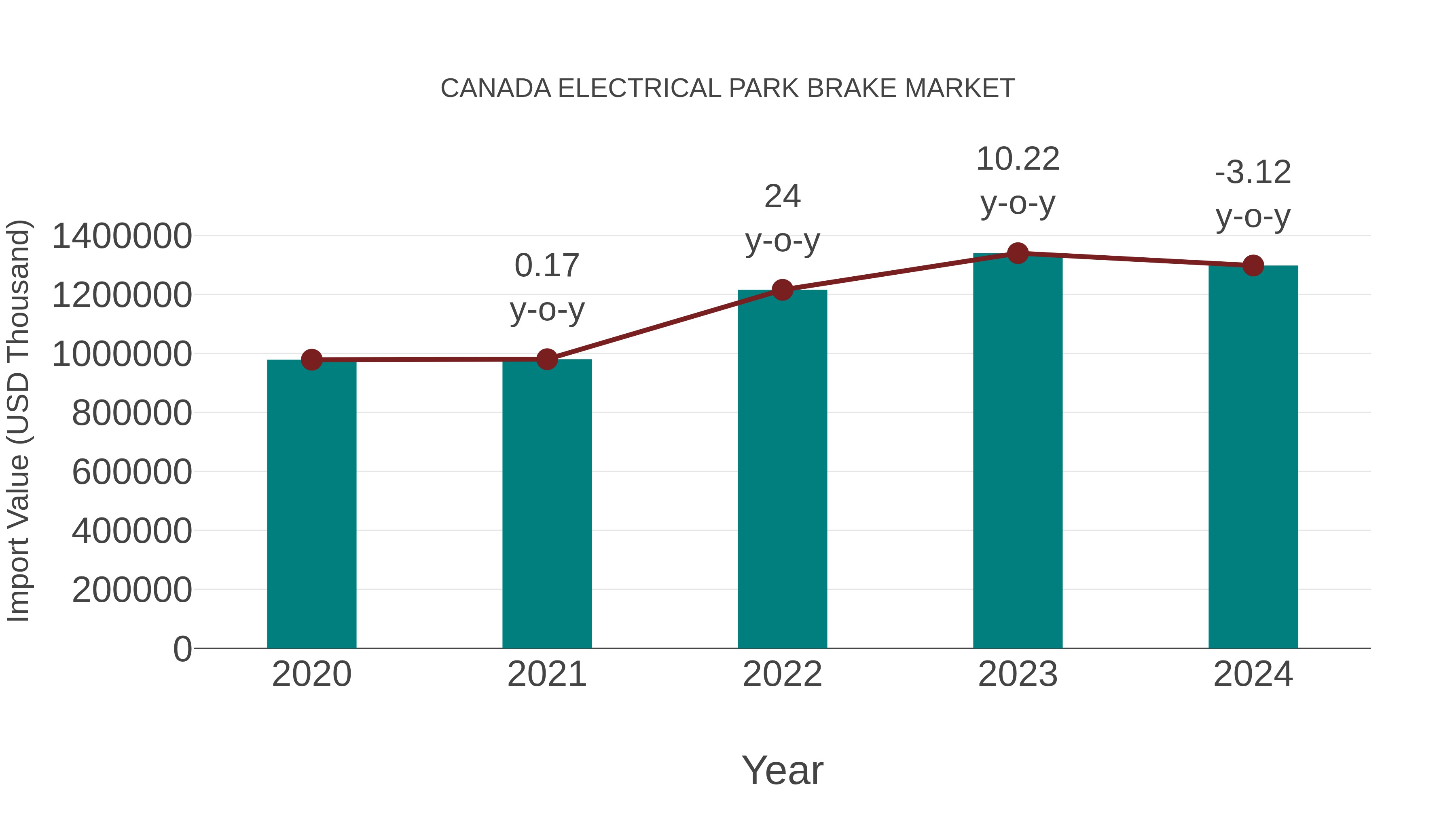  Canada Electrical Park Brake Market: Import Trend Analysis