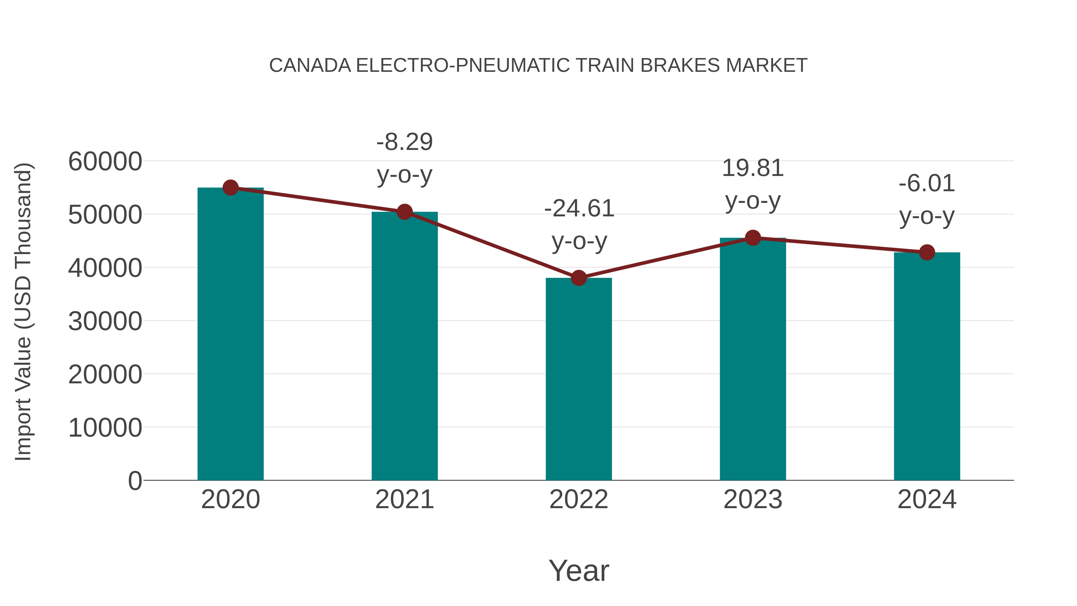  Canada Electro-pneumatic Train Brakes Market: Import Trend Analysis