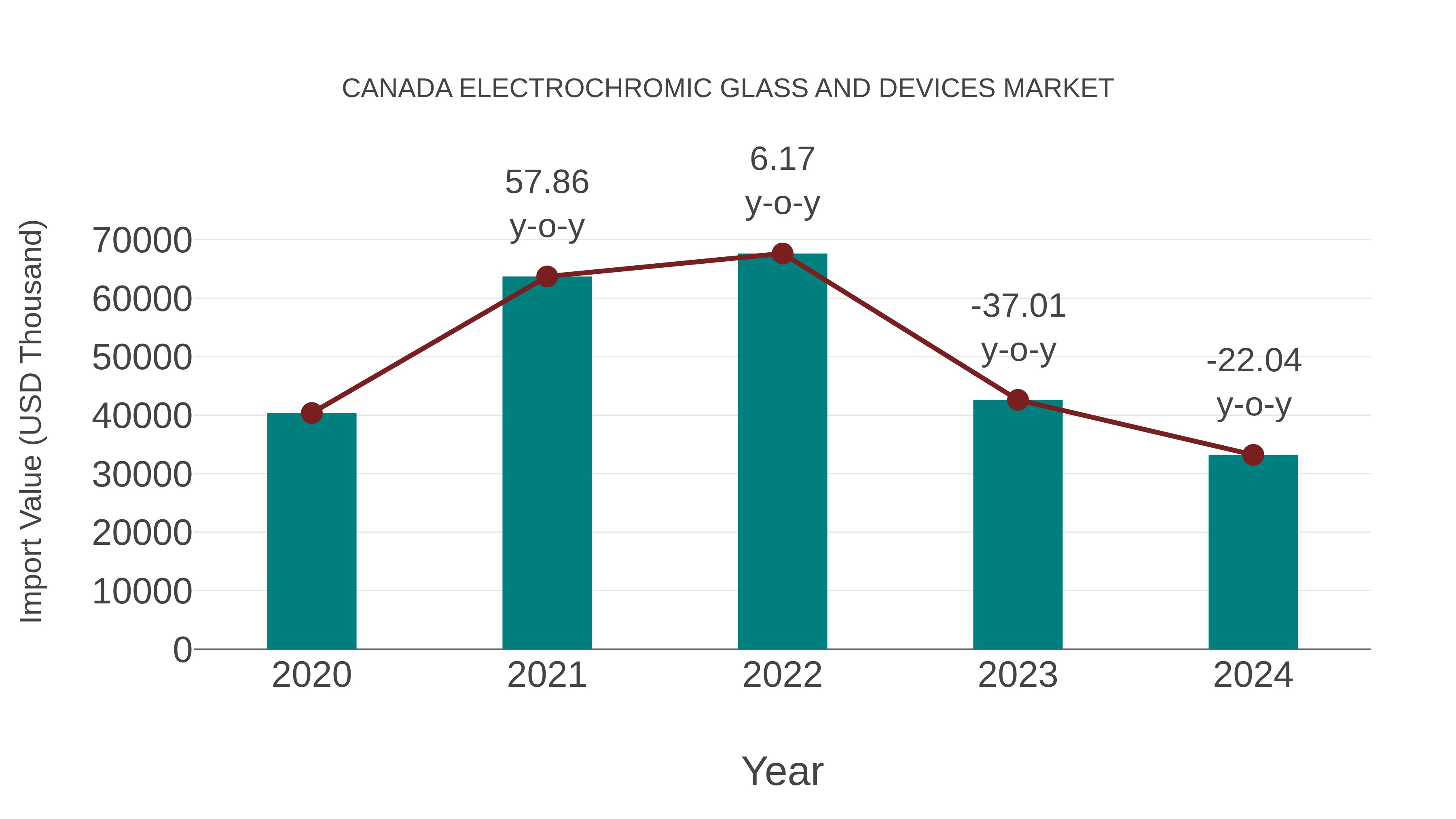  Canada Electrochromic Glass and Devices Market: Import Trend Analysis