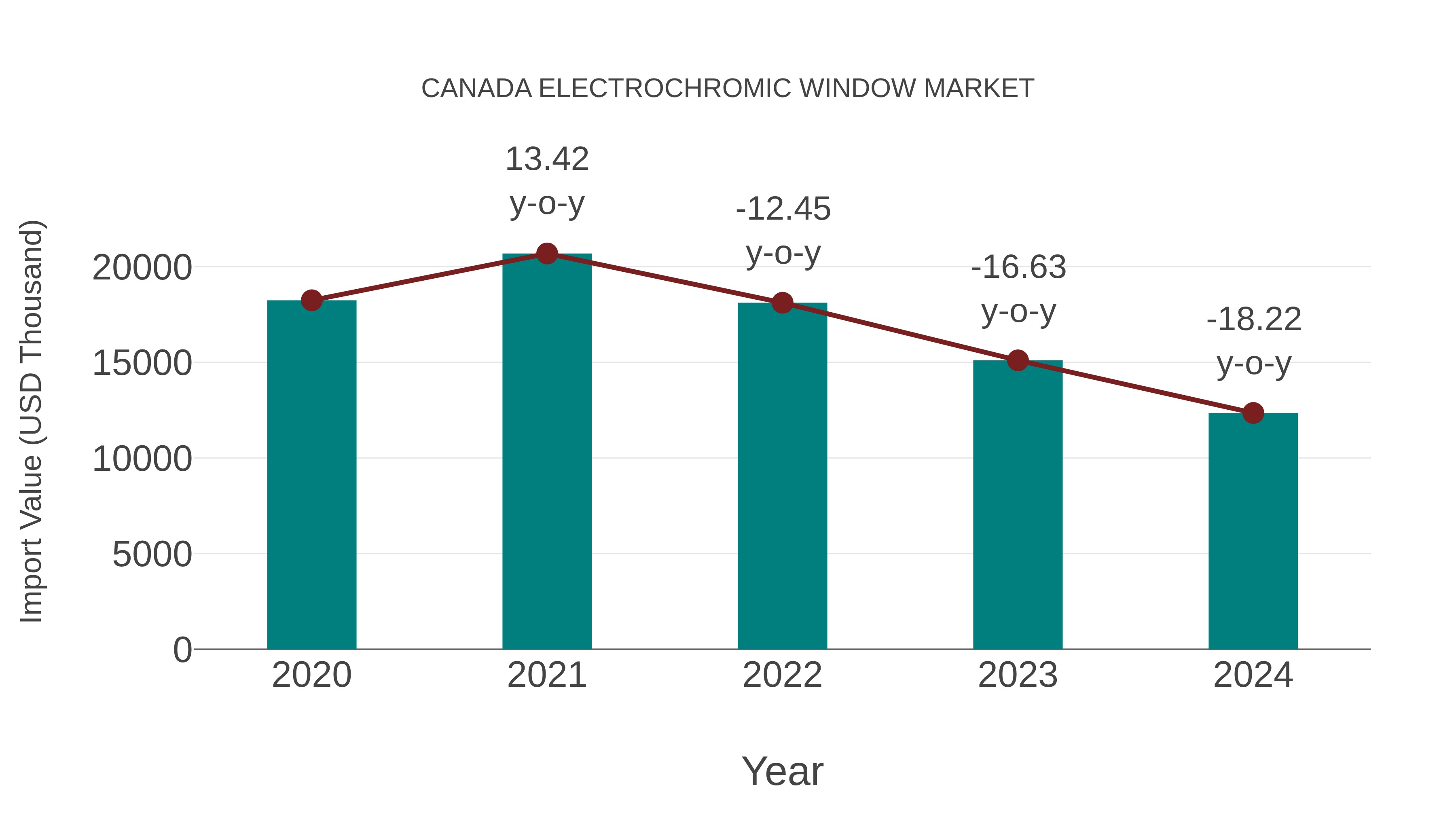  Canada Electrochromic Window Market: Import Trend Analysis
