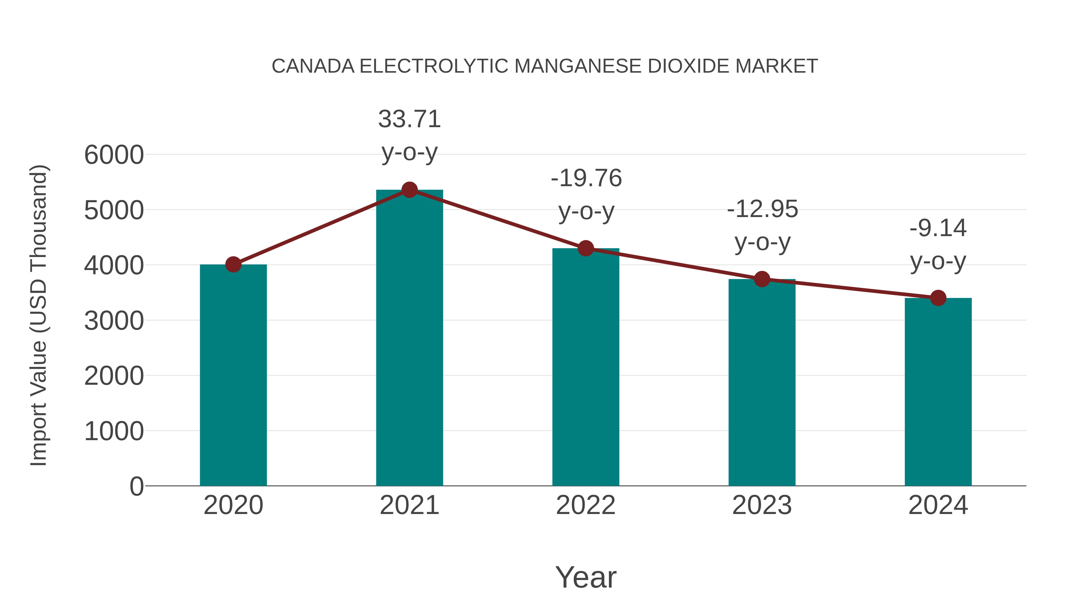  Canada Electrolytic Manganese Dioxide Market: Import Trend Analysis